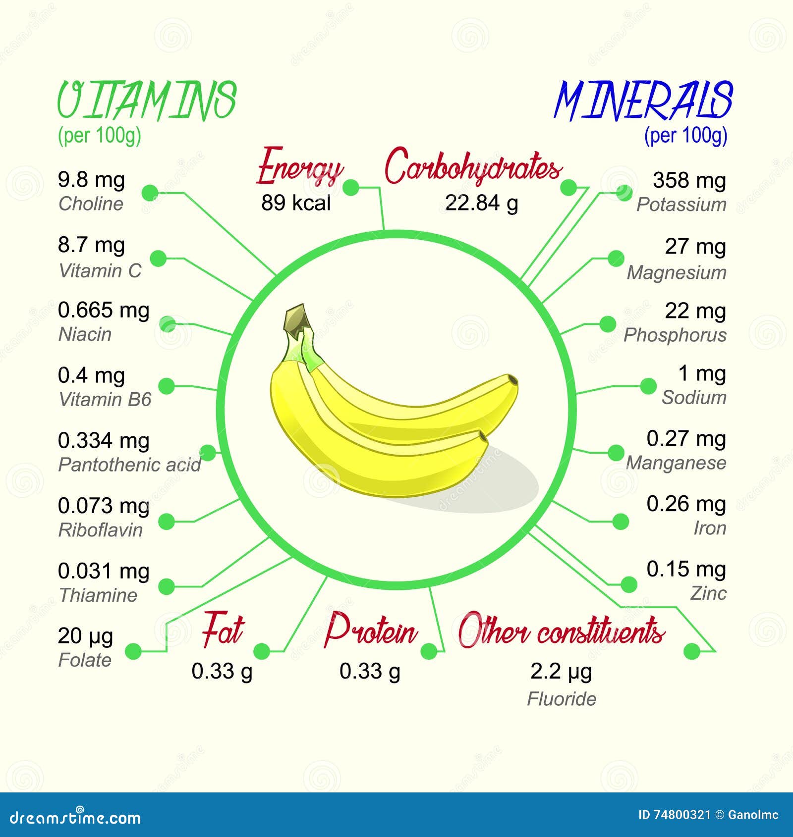 Nutritional Value Of Banana Stock Vector - Illustration of calories