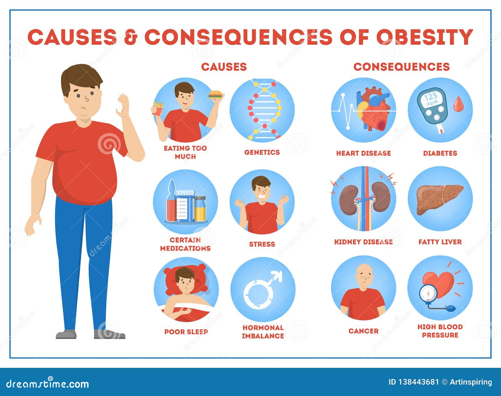 Consequences of obesity. Осложнения ожирения инфографика. Инфографика для людей с ожирением. Causes of obesity.