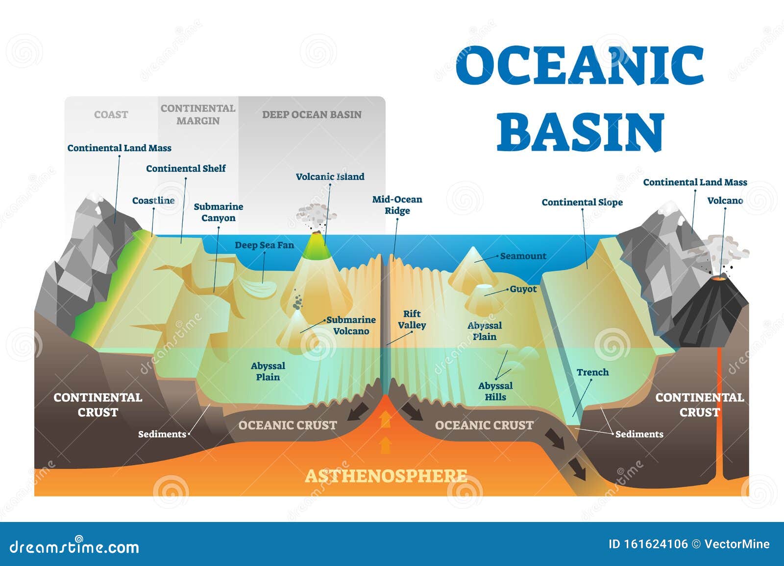 Ocean Basin Structure Vector Illustration Labeled Underwater