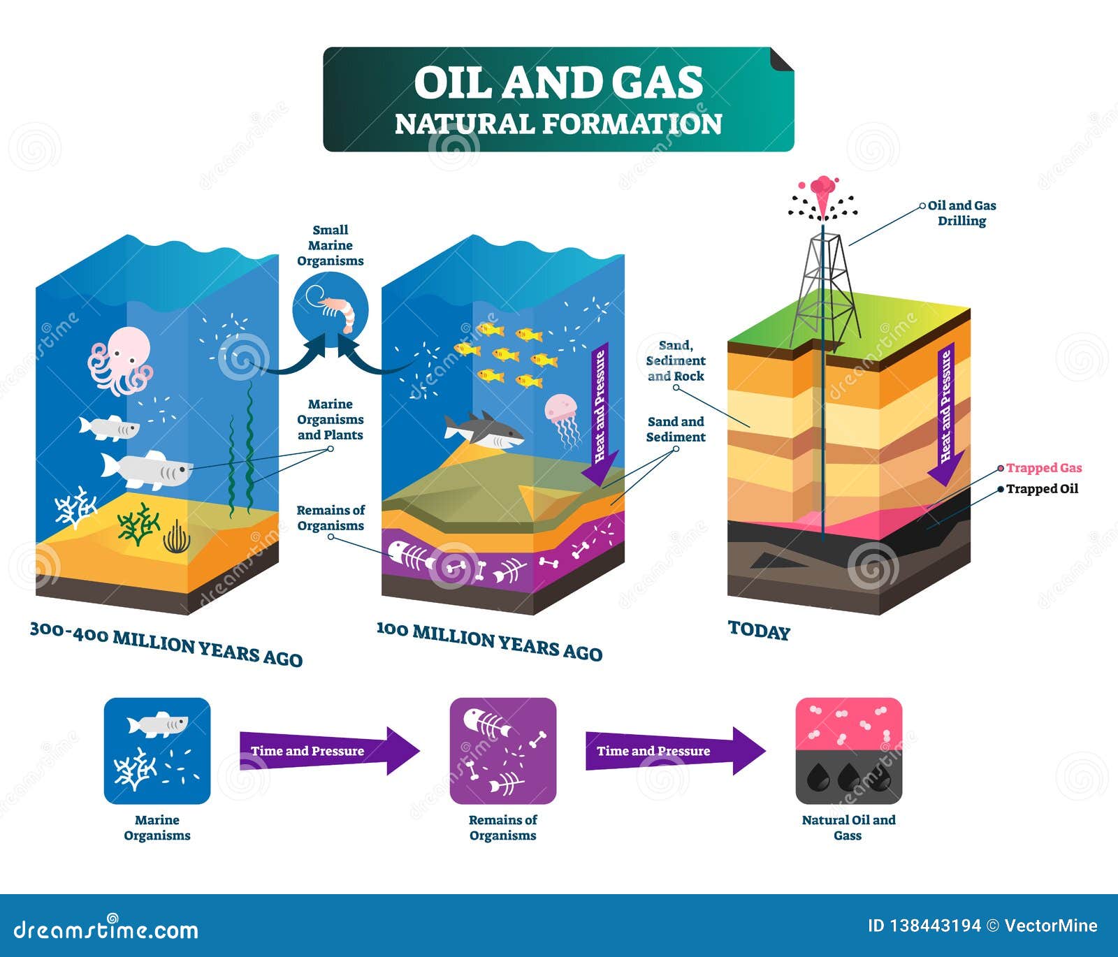 oil and gas natural formation labeled   explain scheme.