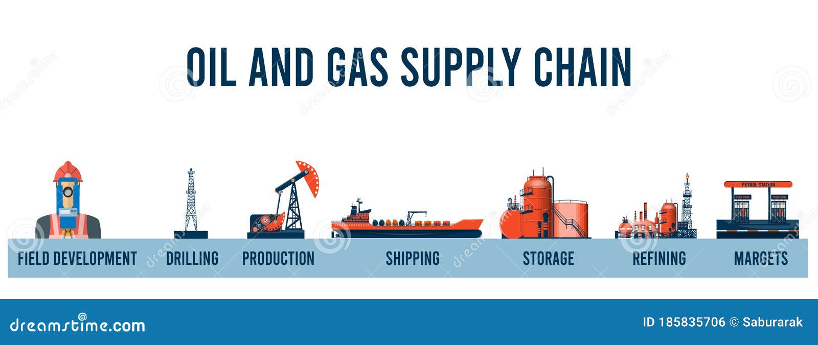 oil and gas supply chain infographic.  