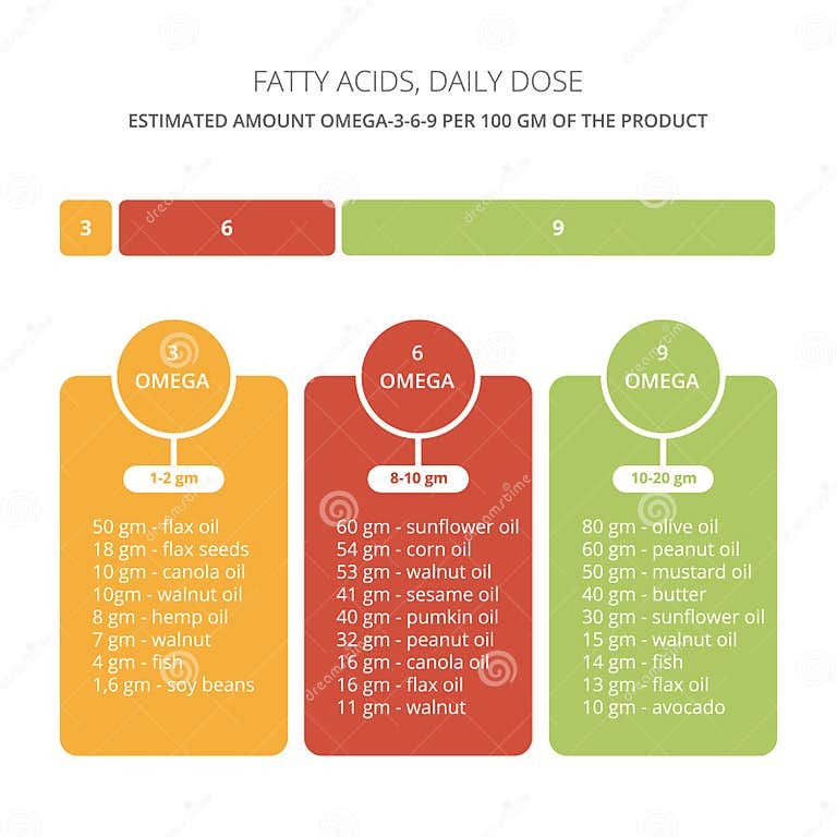Omega Fatty Acids Dose Vector Stock Vector Illustration of fatty, basics 142958156