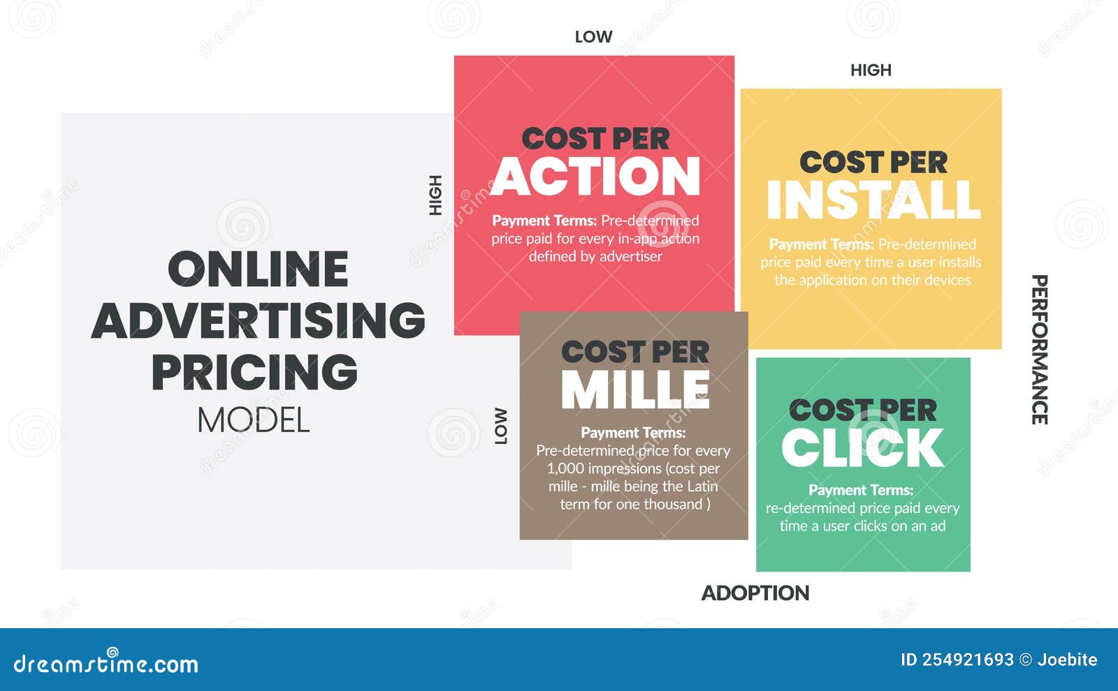 Cost per Action. Pricing Advert. Cost action