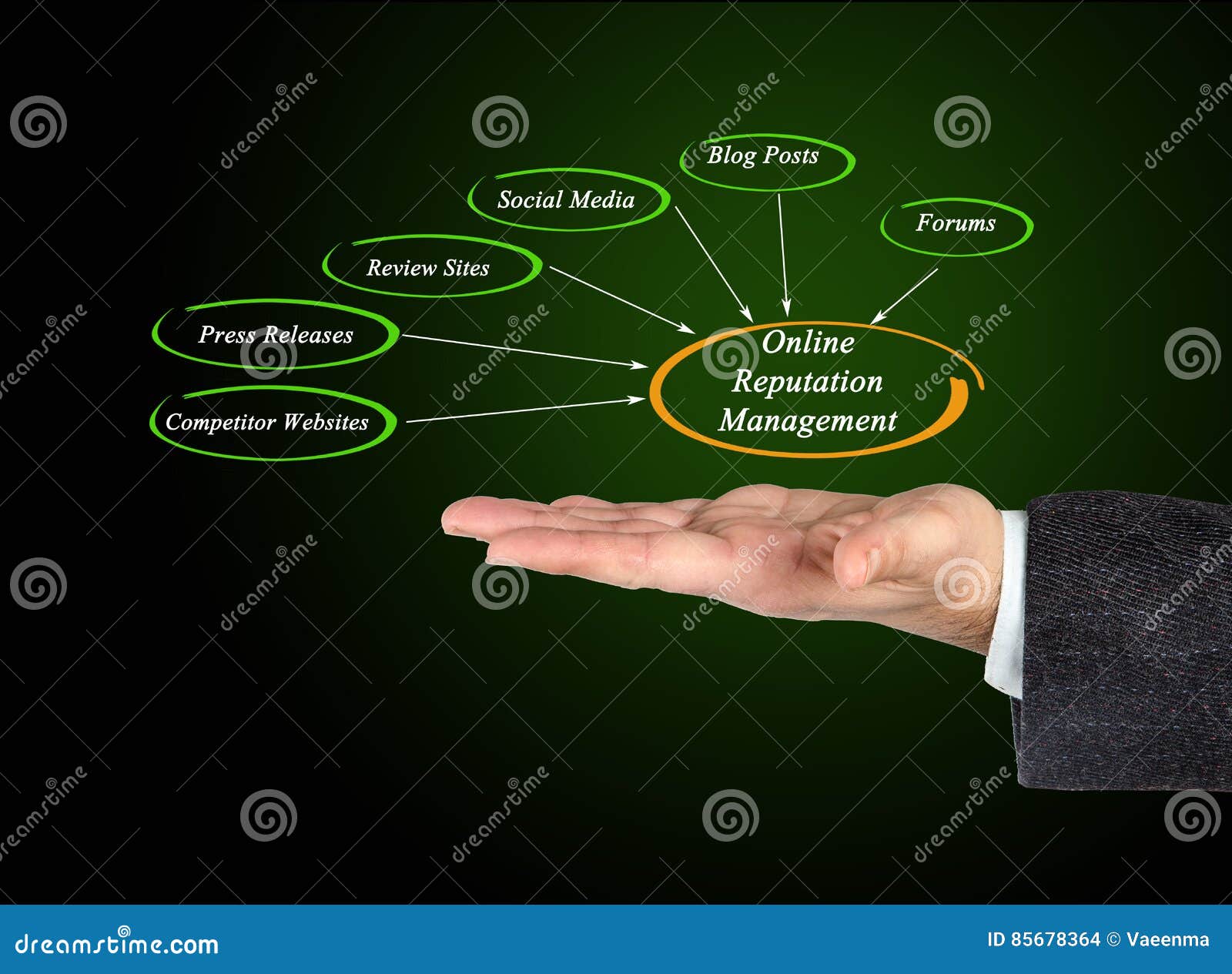 Online Reputation Management Is Shown Using The Text RoyaltyFree Stock