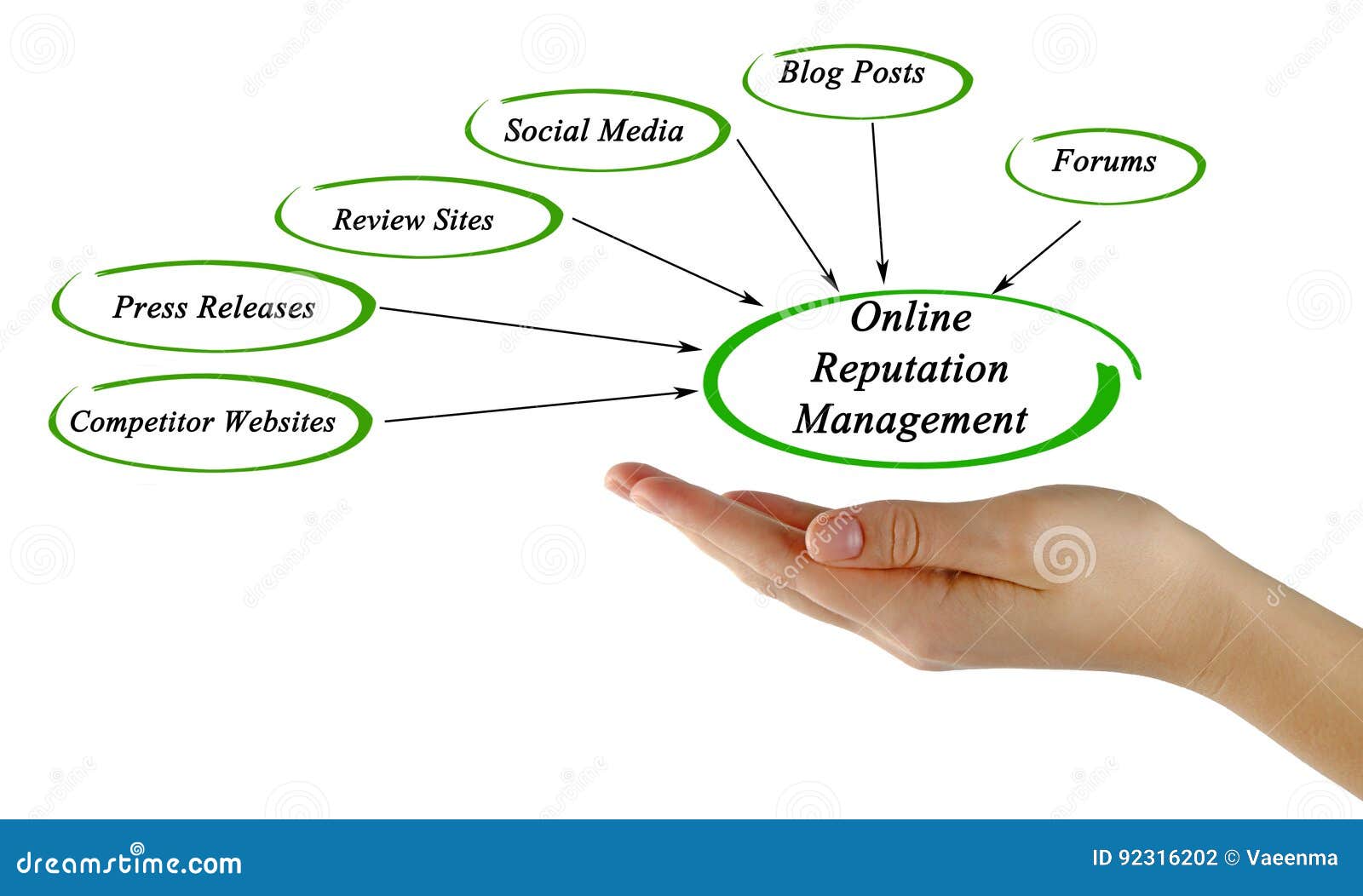 Online Reputation Management Is Shown Using The Text RoyaltyFree Stock