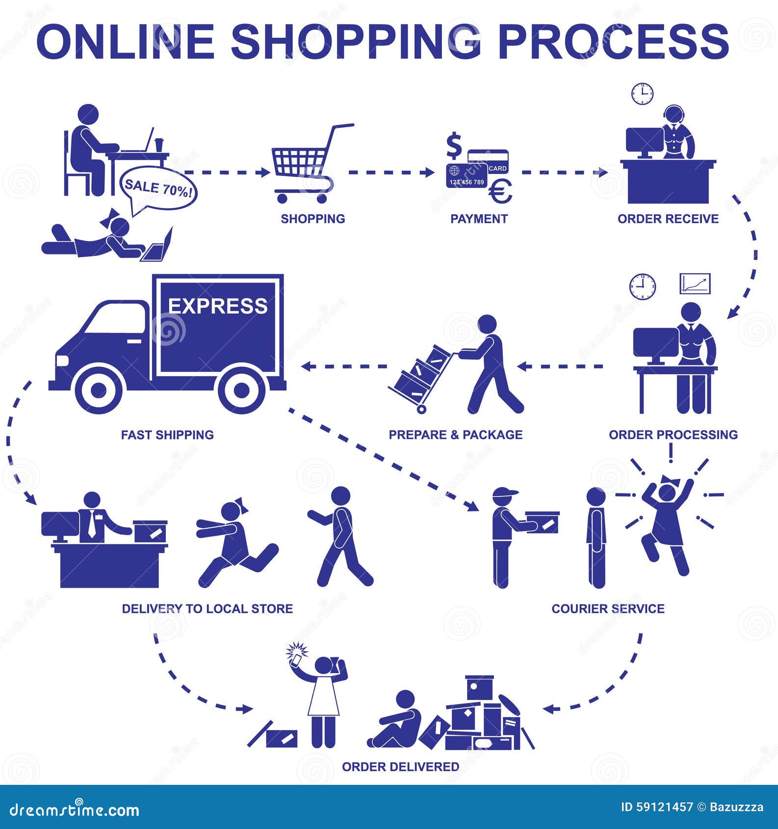 Online Shopping Process. Set Vector Stick Figures And ...