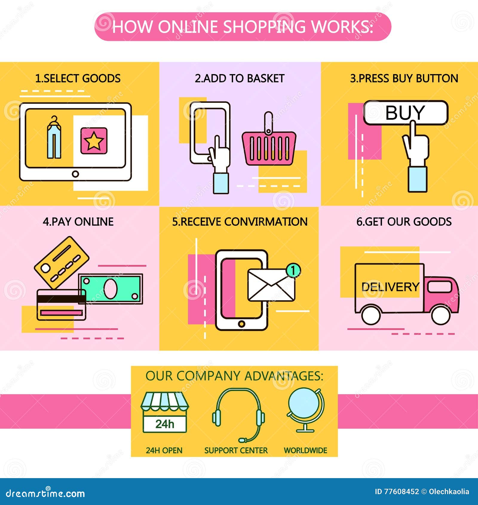 Mexico Vooruitgang Kindercentrum Online Shopping Steps. Process Concept. E-commerce. Vector Illustration  Stock Vector - Illustration of delivery, internet: 77608452
