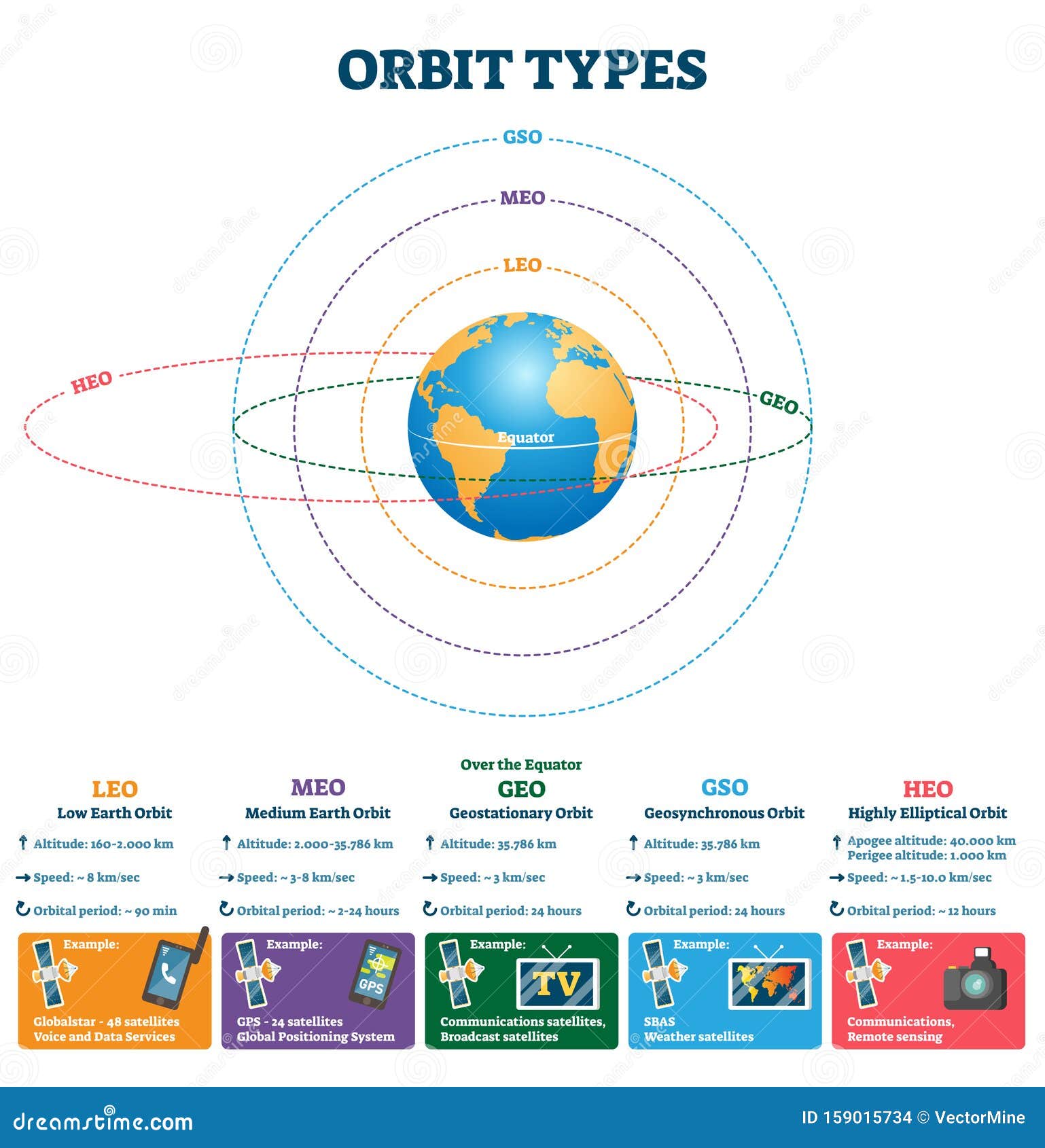 orbit types  . labeled satellites altitude, speed scheme.