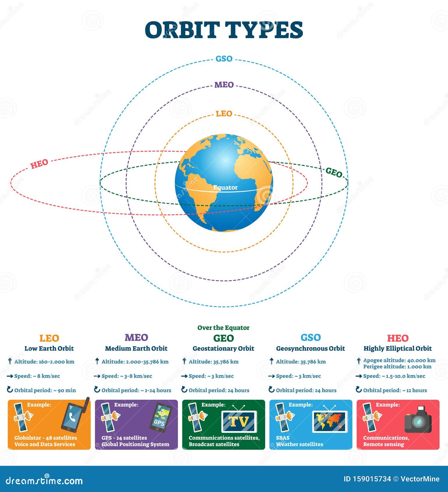 orbit travel speed