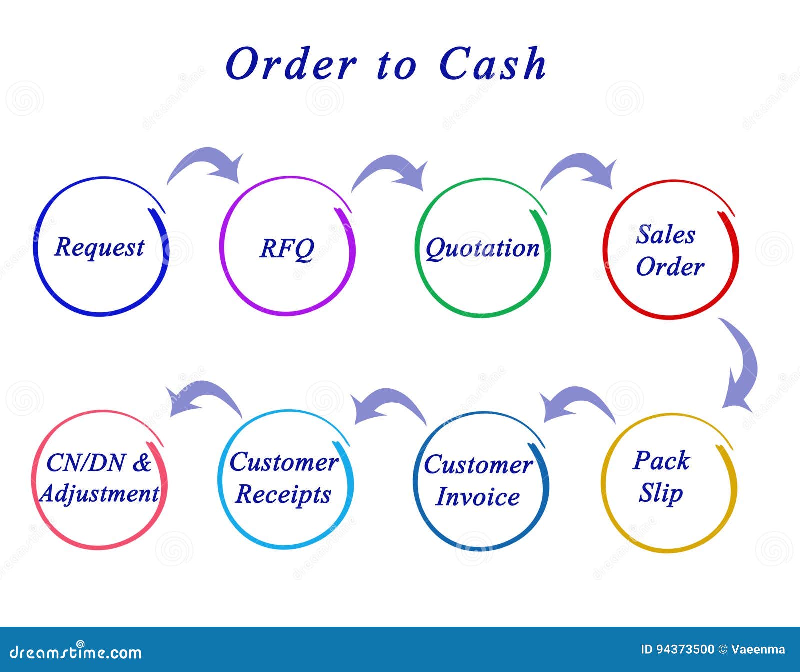 order to cash