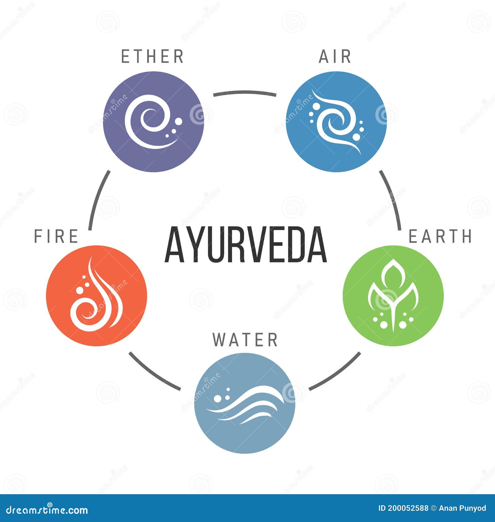 Ayurveda cinco elementos: éter, ar, terra, fogo, água. Símbolos vetoriais  ayurvédicos . imagem vetorial de Zanna26© 191940374