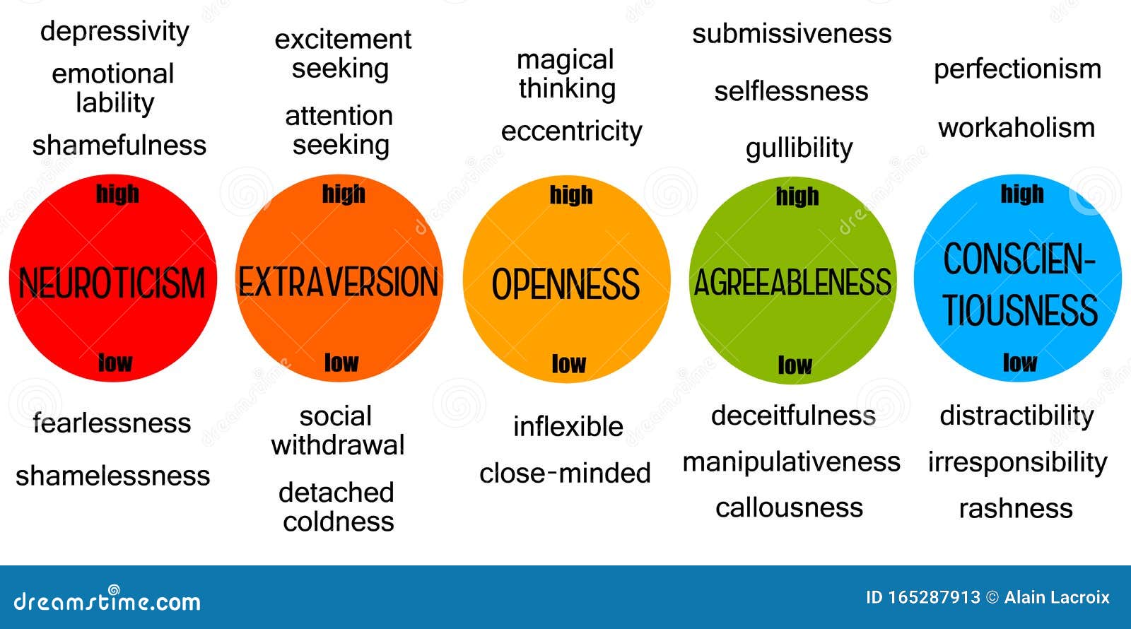 In model five extraversion big Big Five