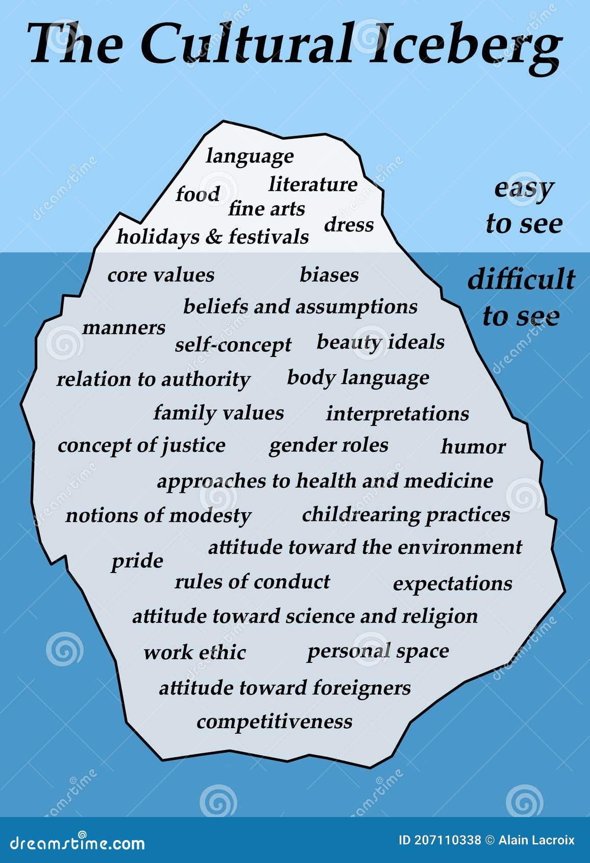 overview-relevant-topics-regarding-differences-cultures-cultural-iceberg-207110338.jpg