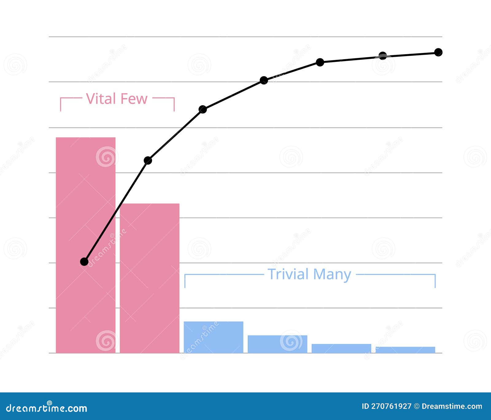 pareto charts of 80 and 20 rule for vital few and trivial many