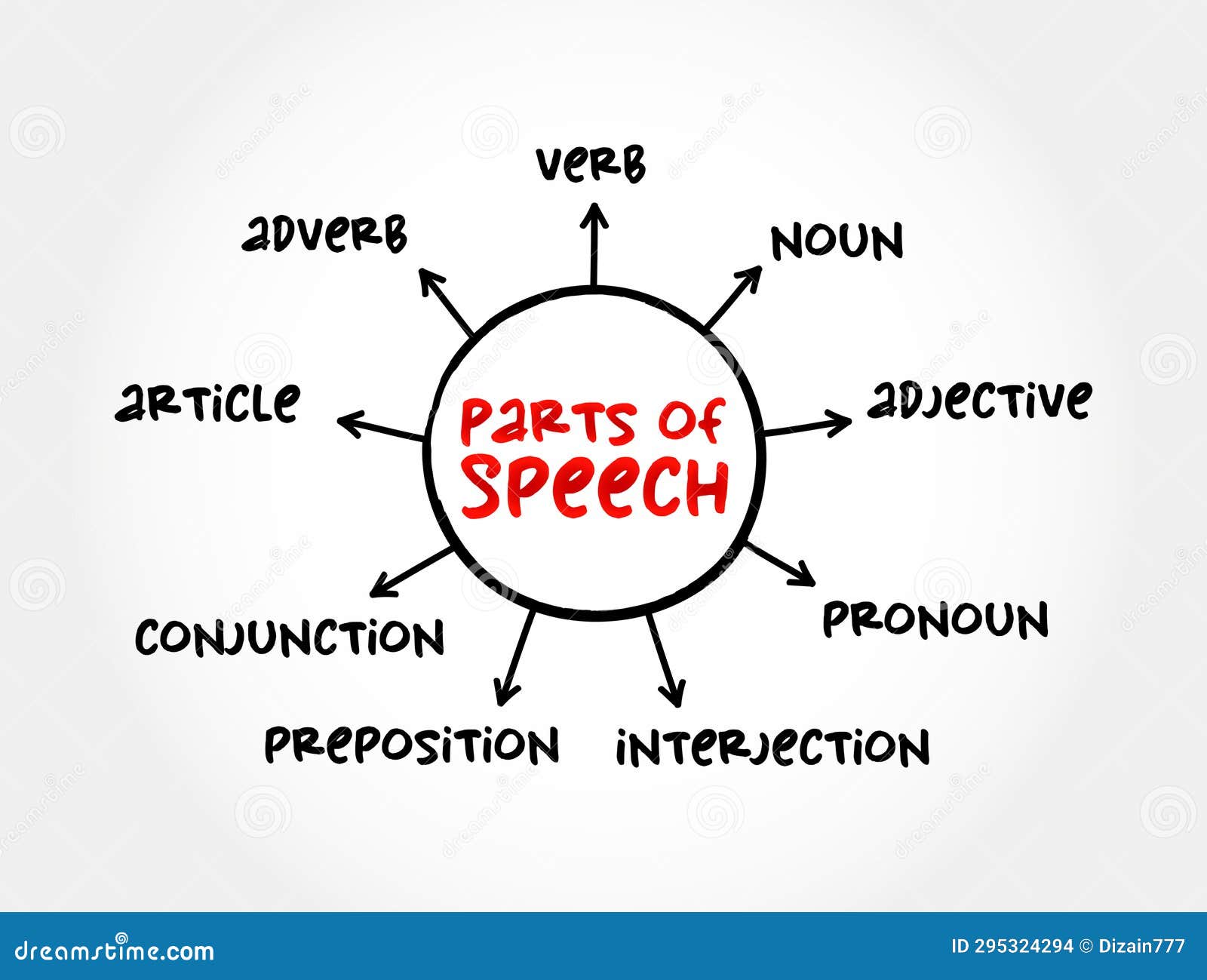 part of speech - category of words that have similar grammatical properties, mind map education concept for presentations and