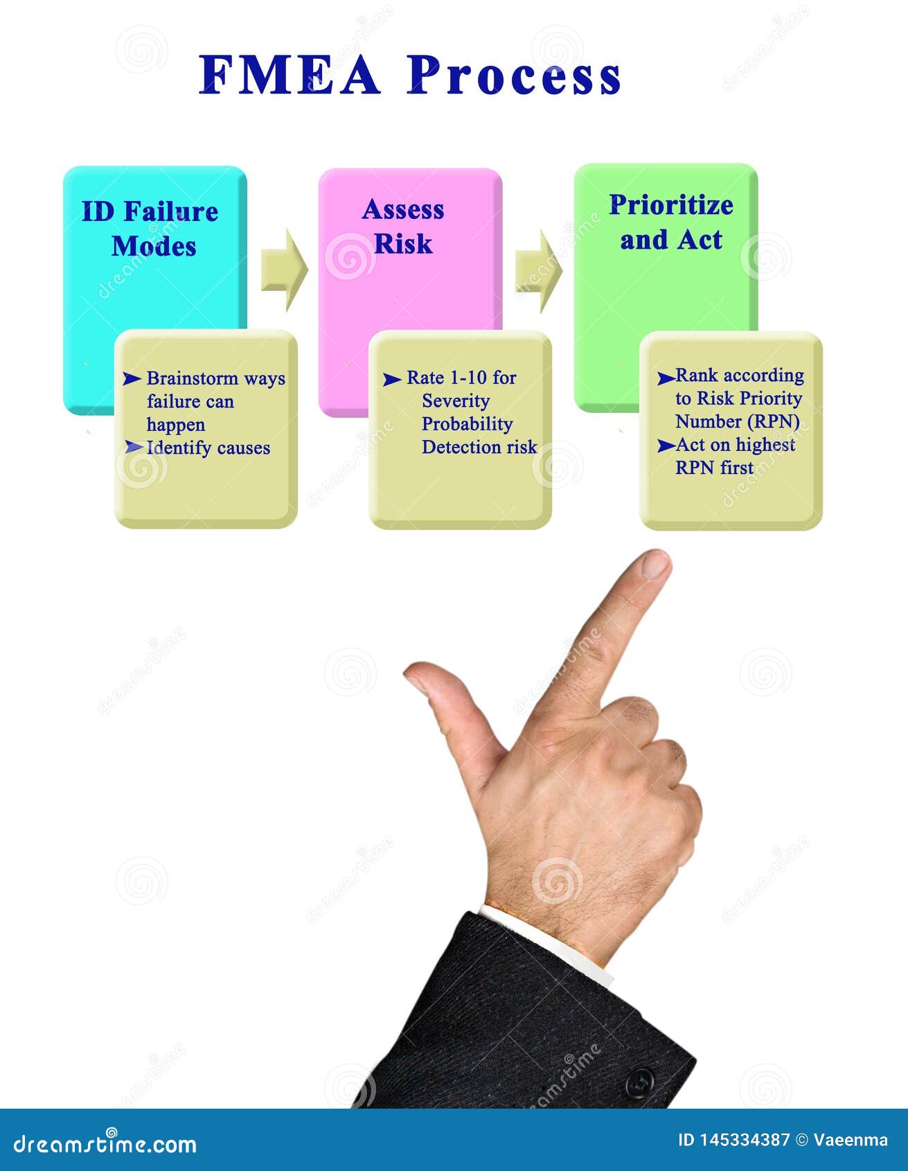 Pasos en proceso de FMEA stock de ilustración. Ilustración de tres