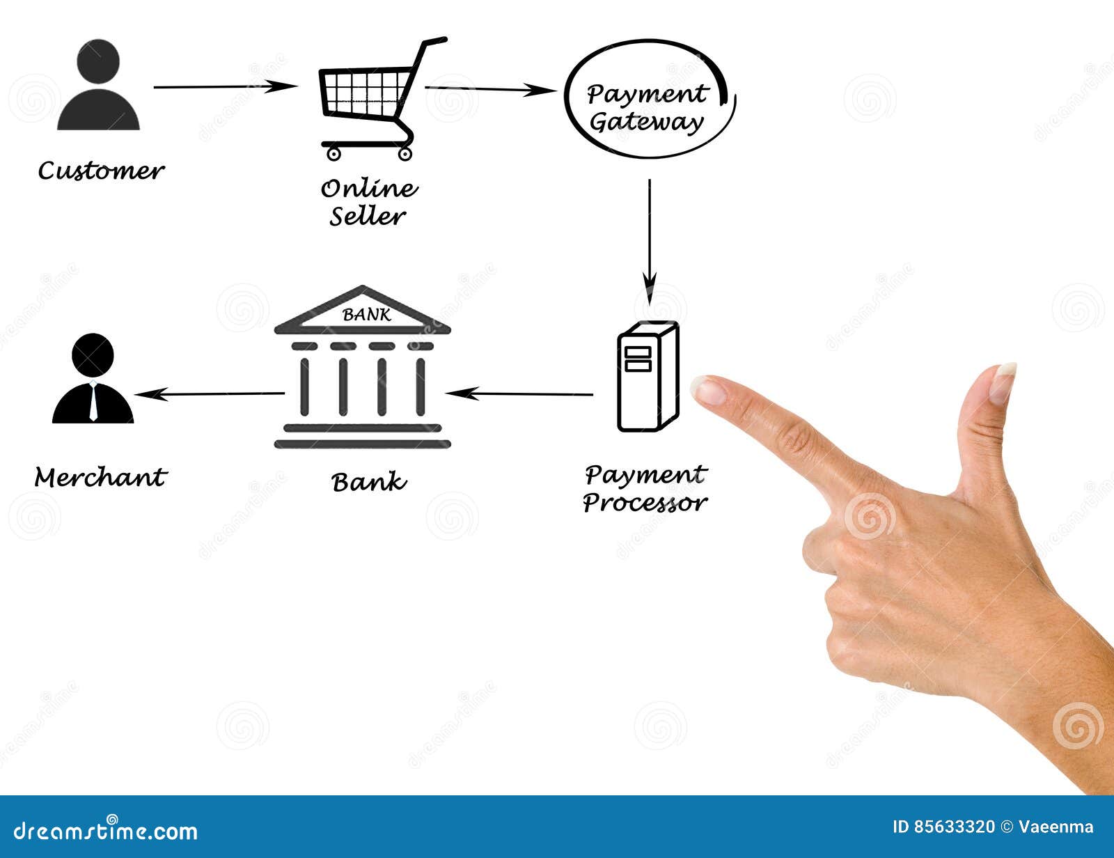 Payment processing stock photo. Image of digital, merchant - 85633320