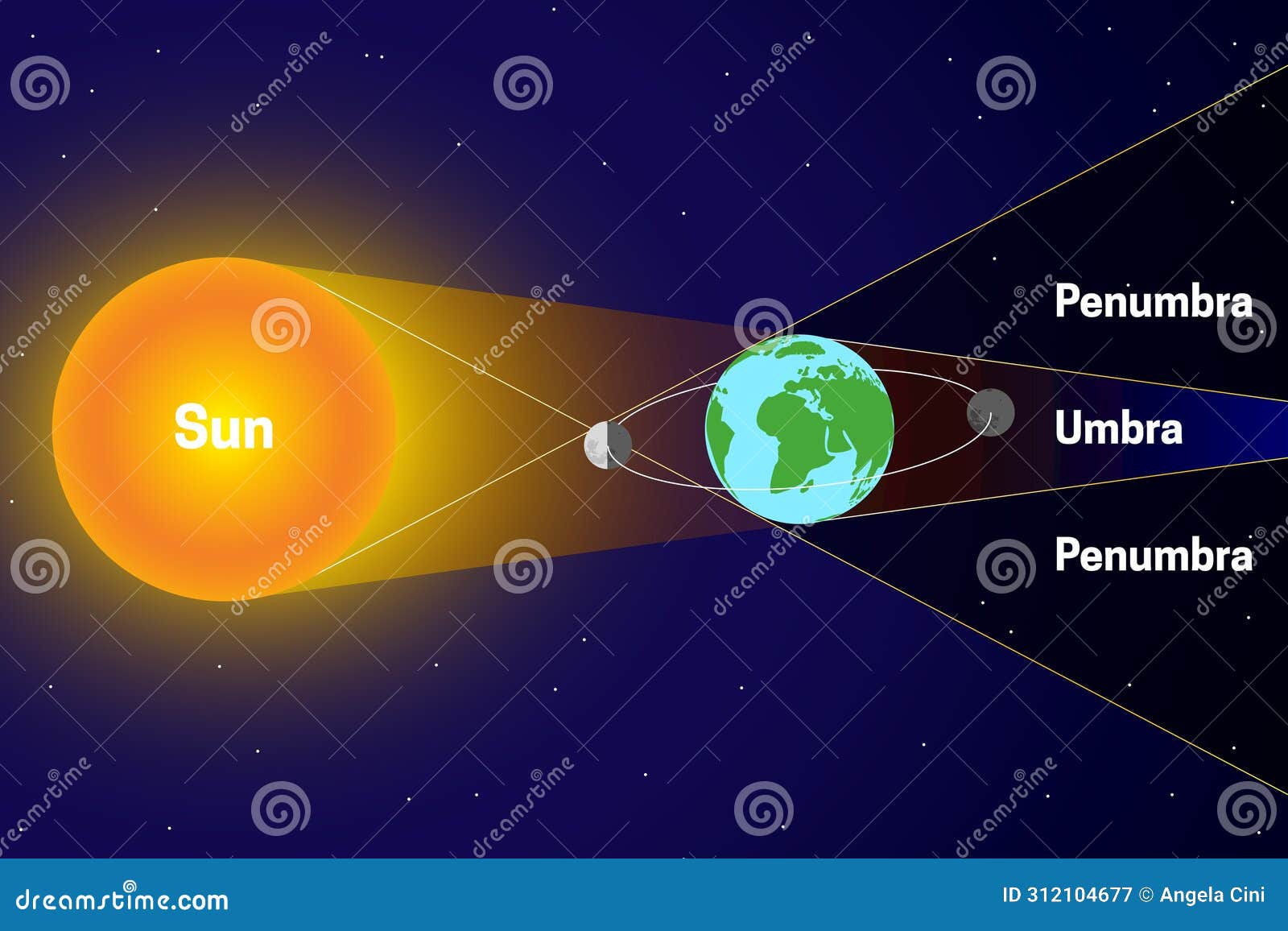 penumbra and umbra with lunar and solar eclipse. sun, moon, earth science 