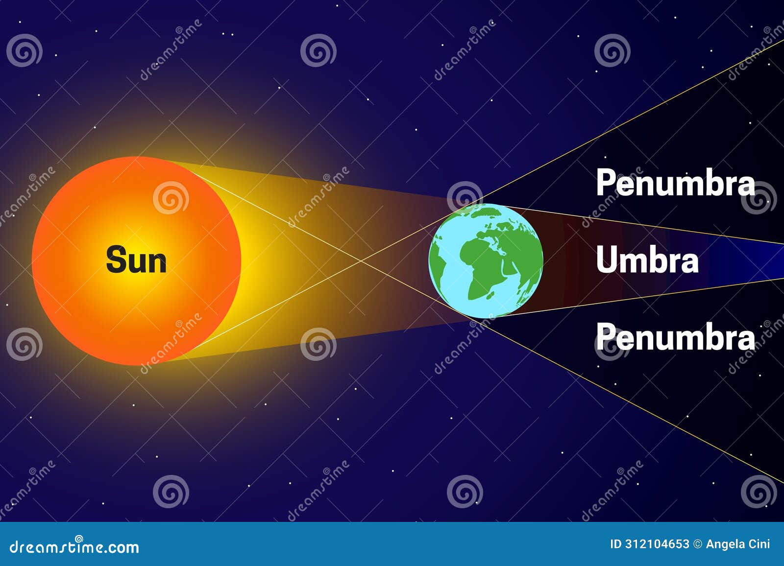 penumbra and umbra with sun, moon, earth space chart 