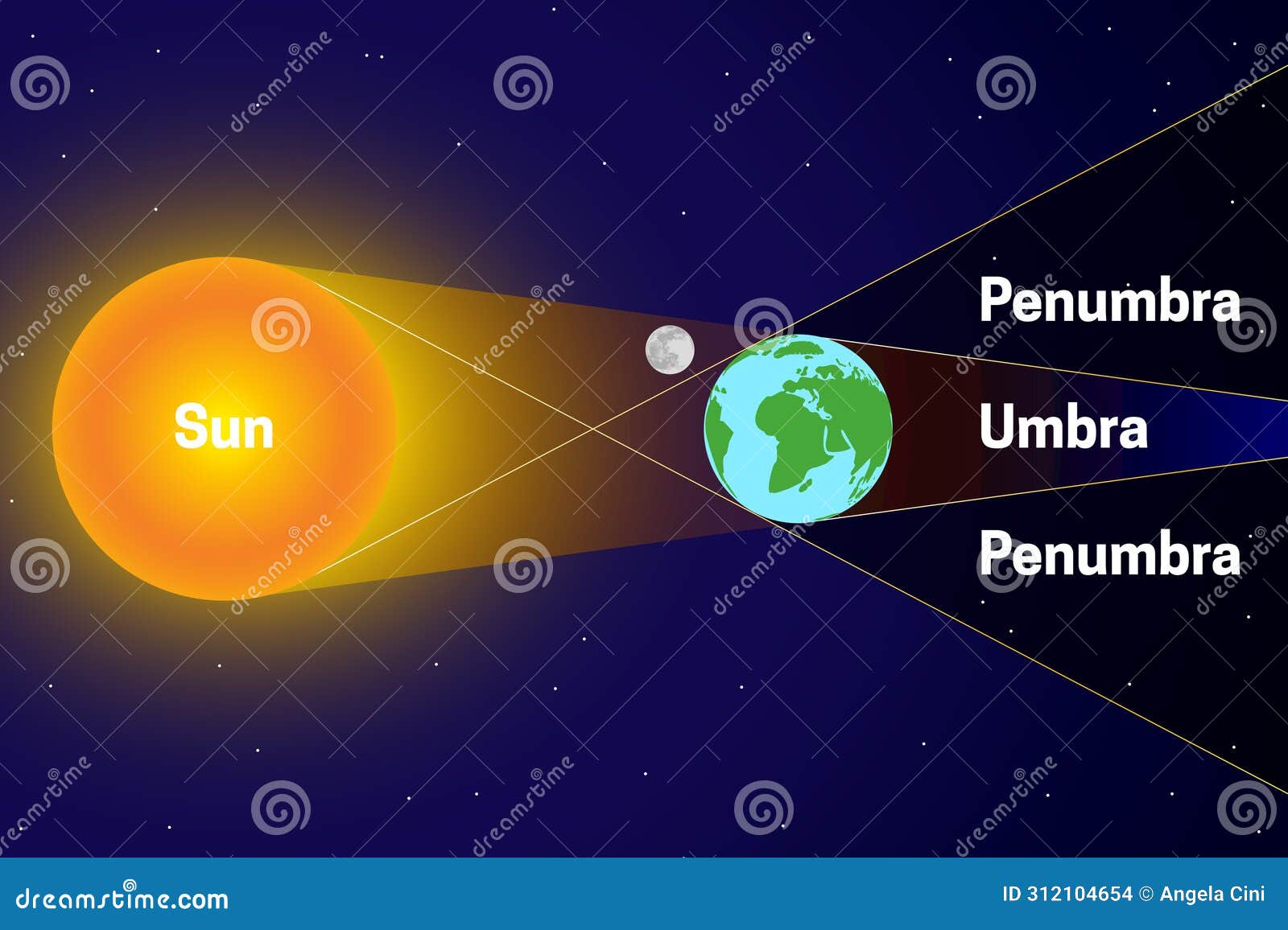 penumbra and umbra with sun, moon, earth space chart  or diagram