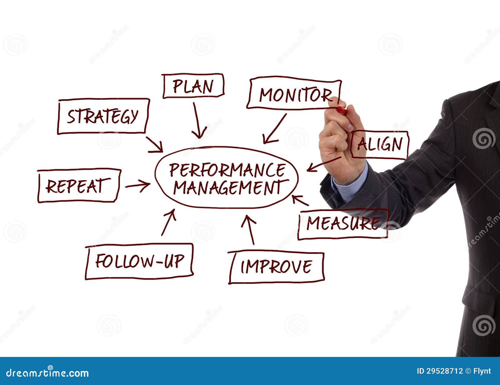 performance management process diagram