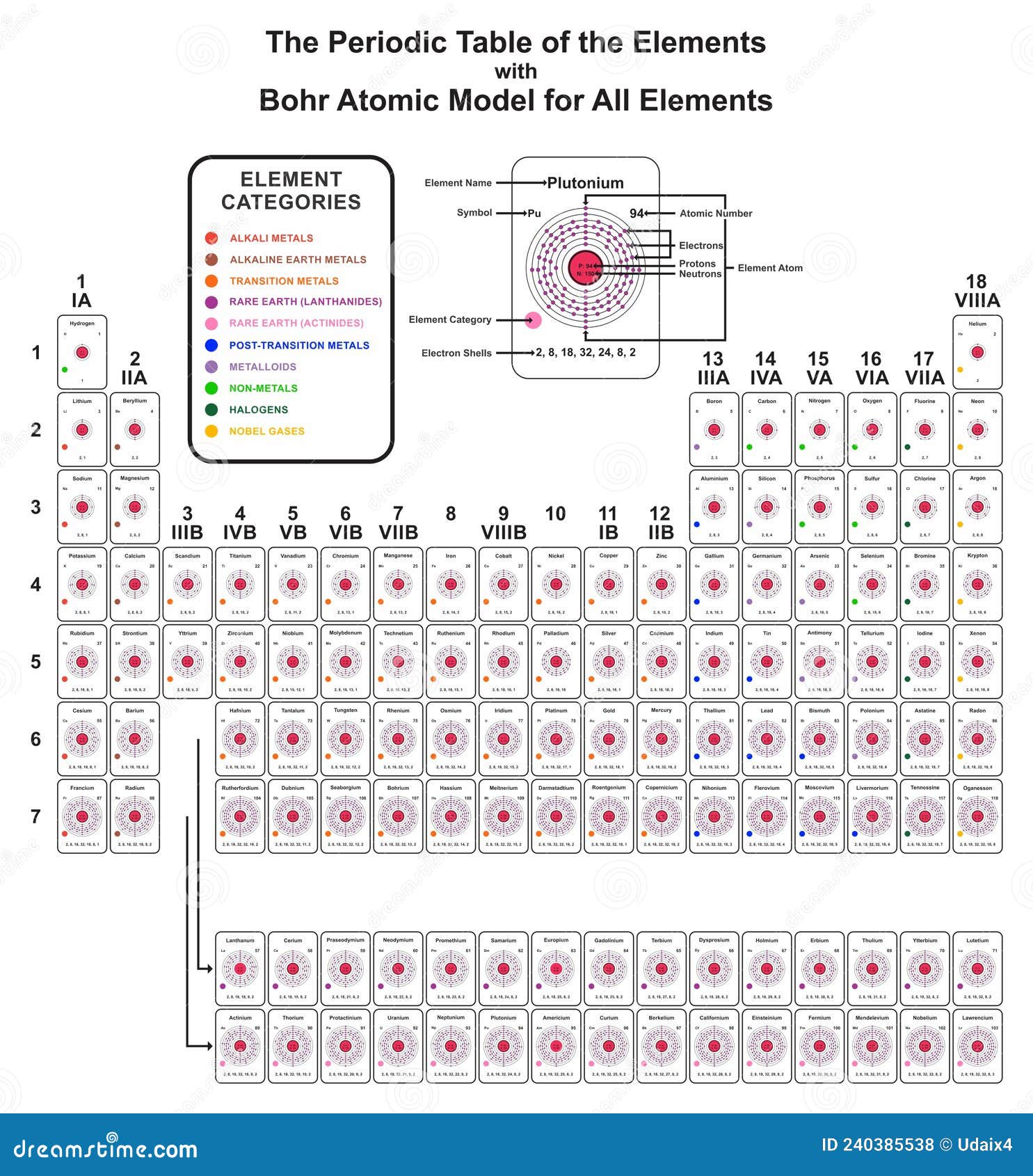 Bohr Diagram Periodic Table