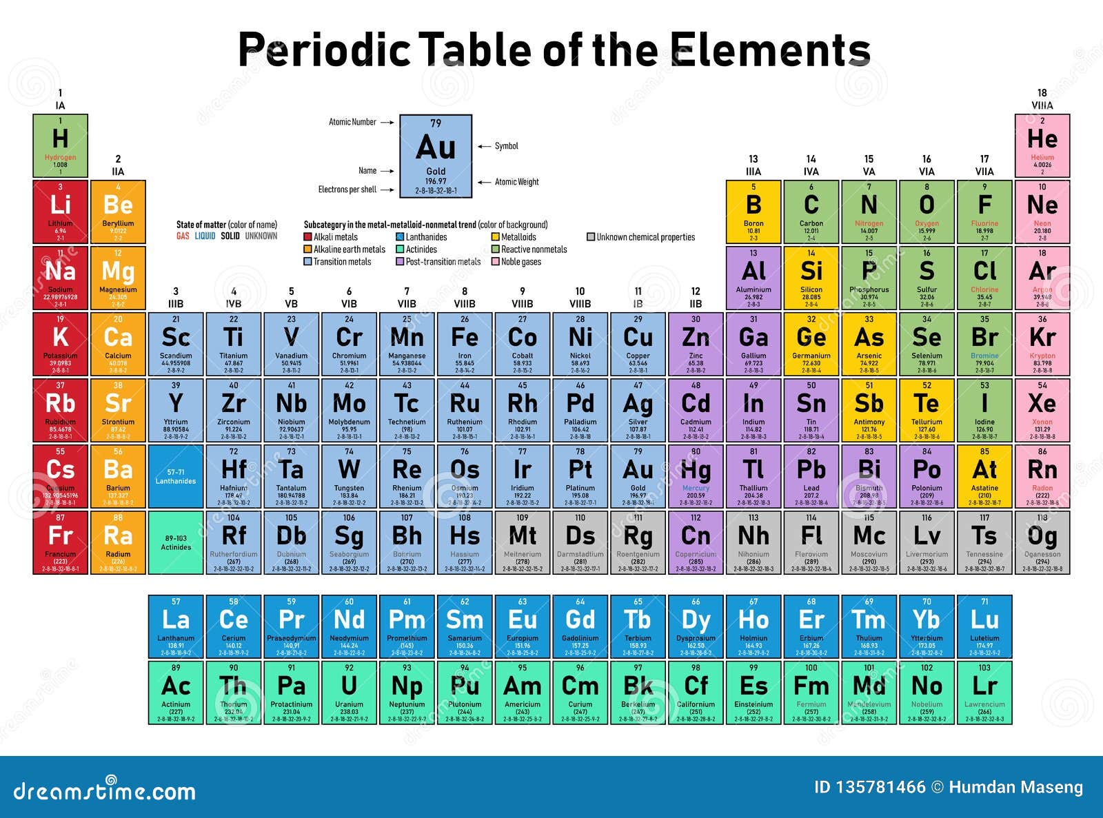 Periodic Table Of The Elements Stock Vector Illustration Of