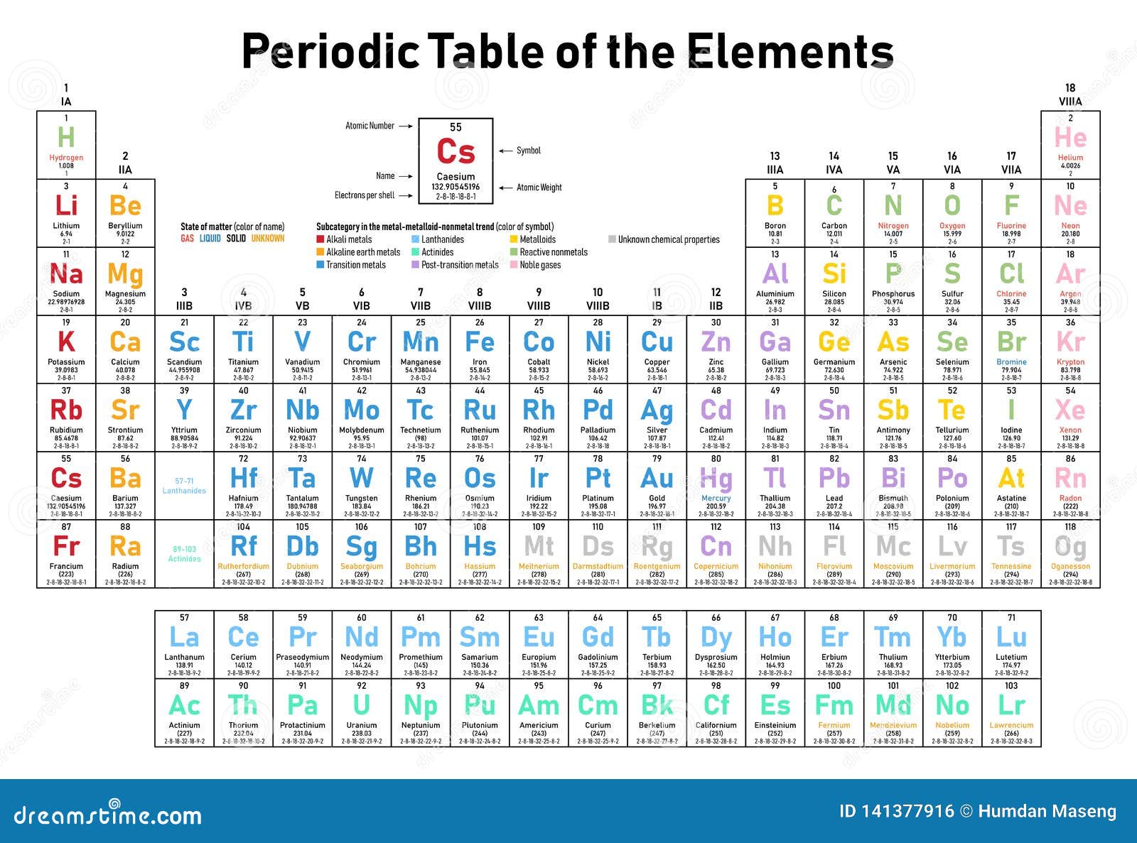 Periodic Table Of The Elements Stock Vector Illustration Of