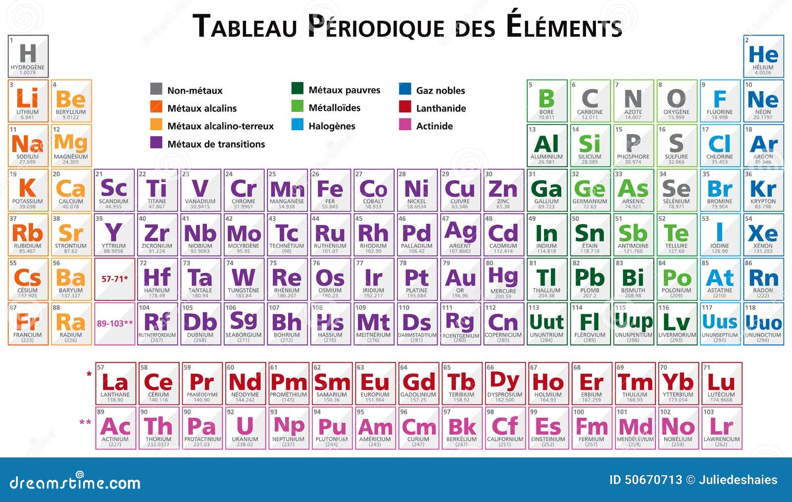 periodic table of the s in french