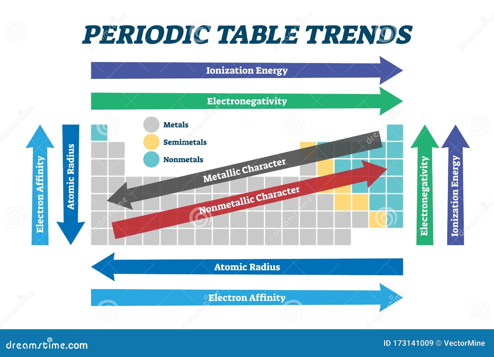 periodic table trends chart,   scheme