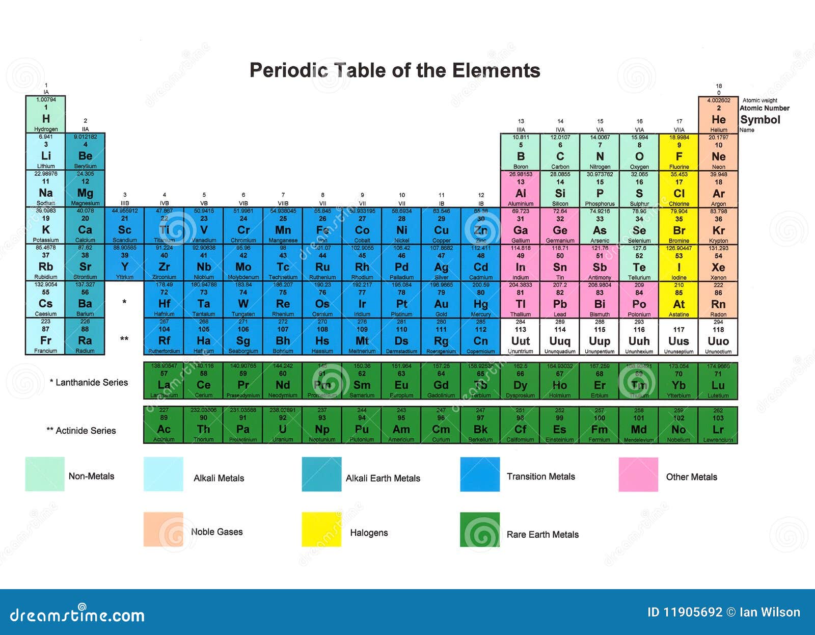 Periodische Tabelle Der Elemente Stock Abbildung Illustration Von Chemikalien Code