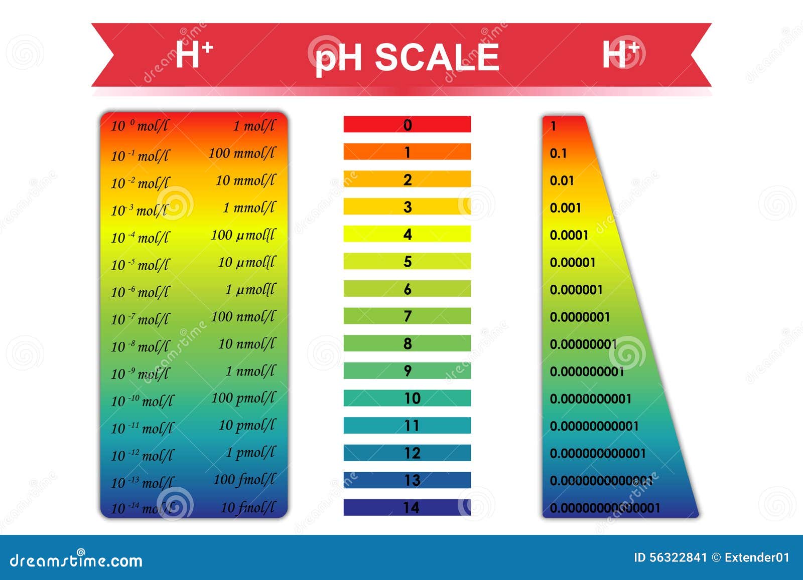 Ph Scale Chart With Examples