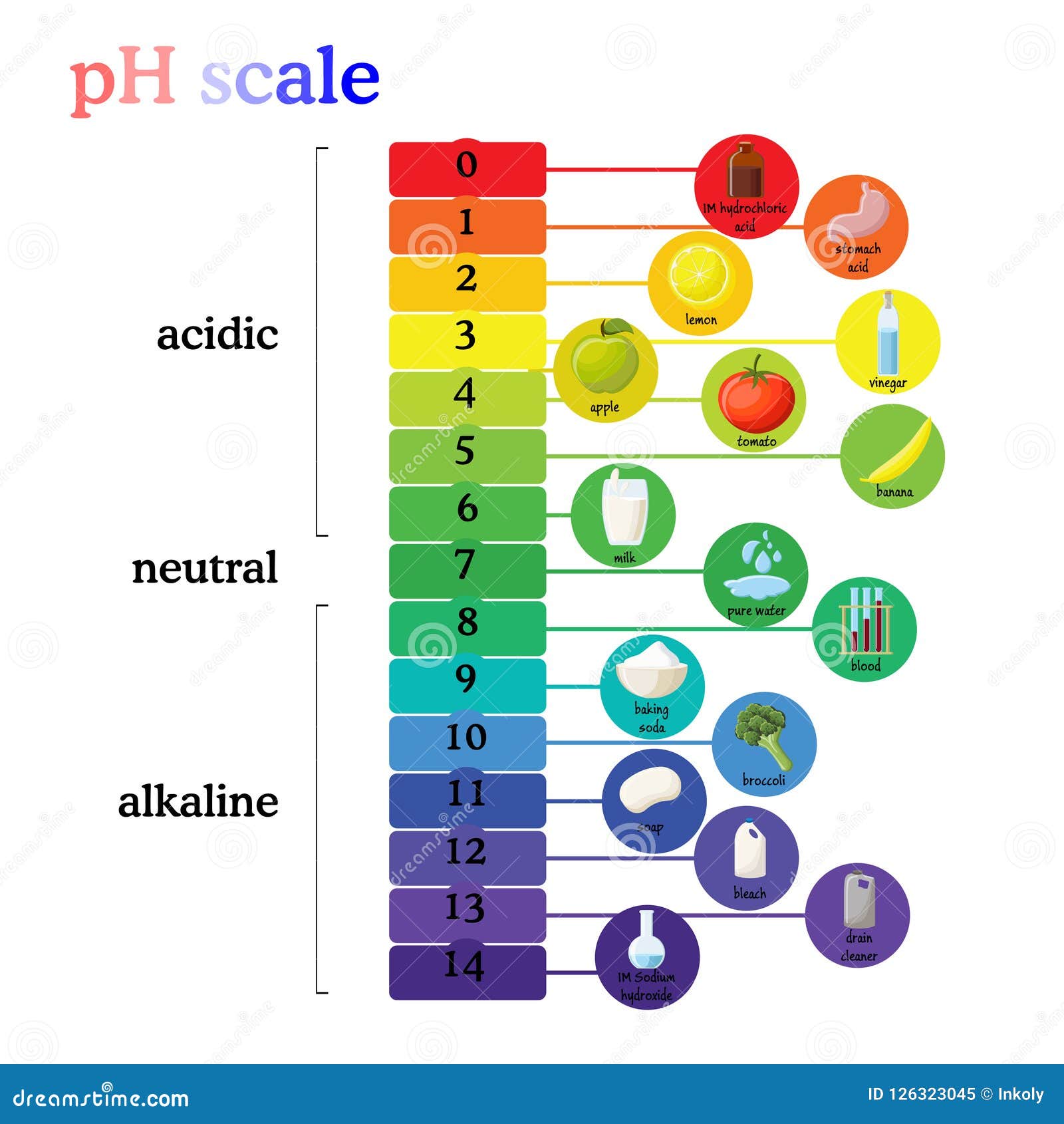 Blood Ph Chart