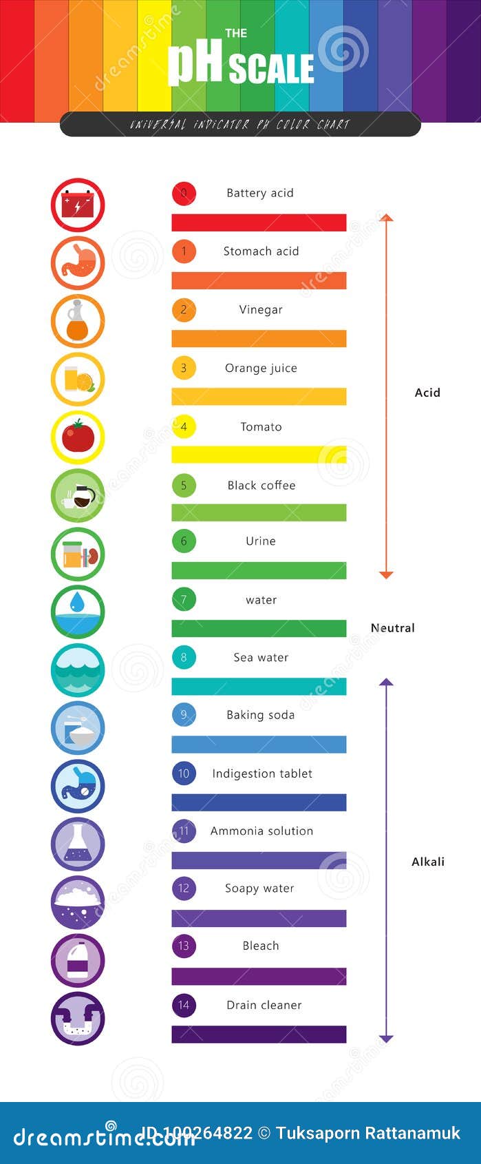 Acid Indicator Chart