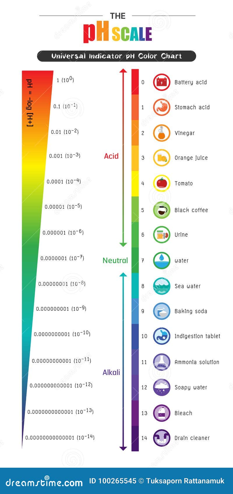 Ph Scale Chart
