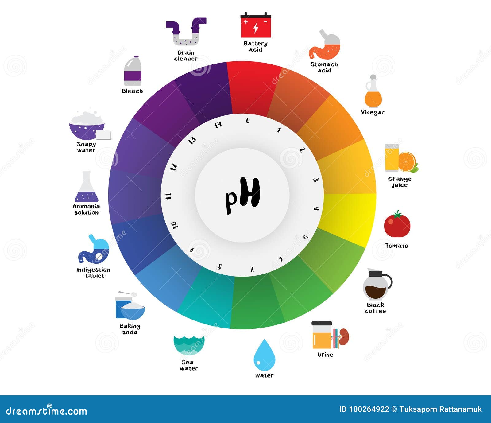 Coffee Acidity Chart