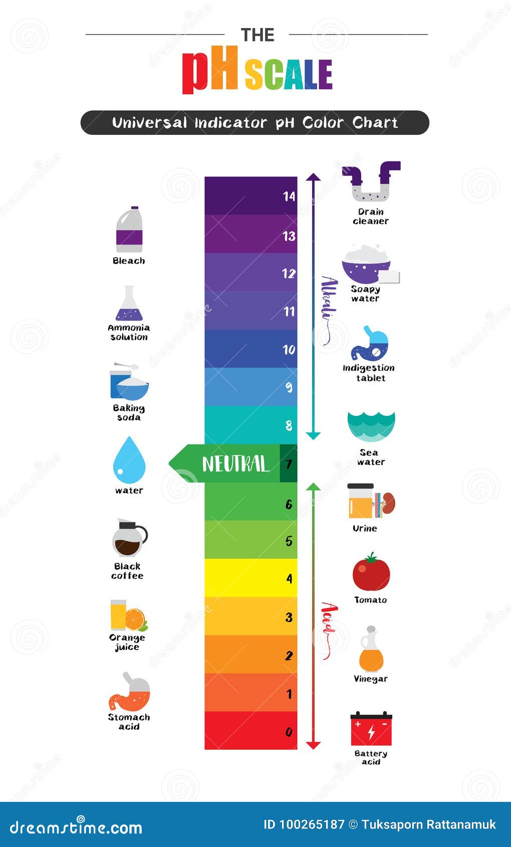 Acid Alkali Colour Chart