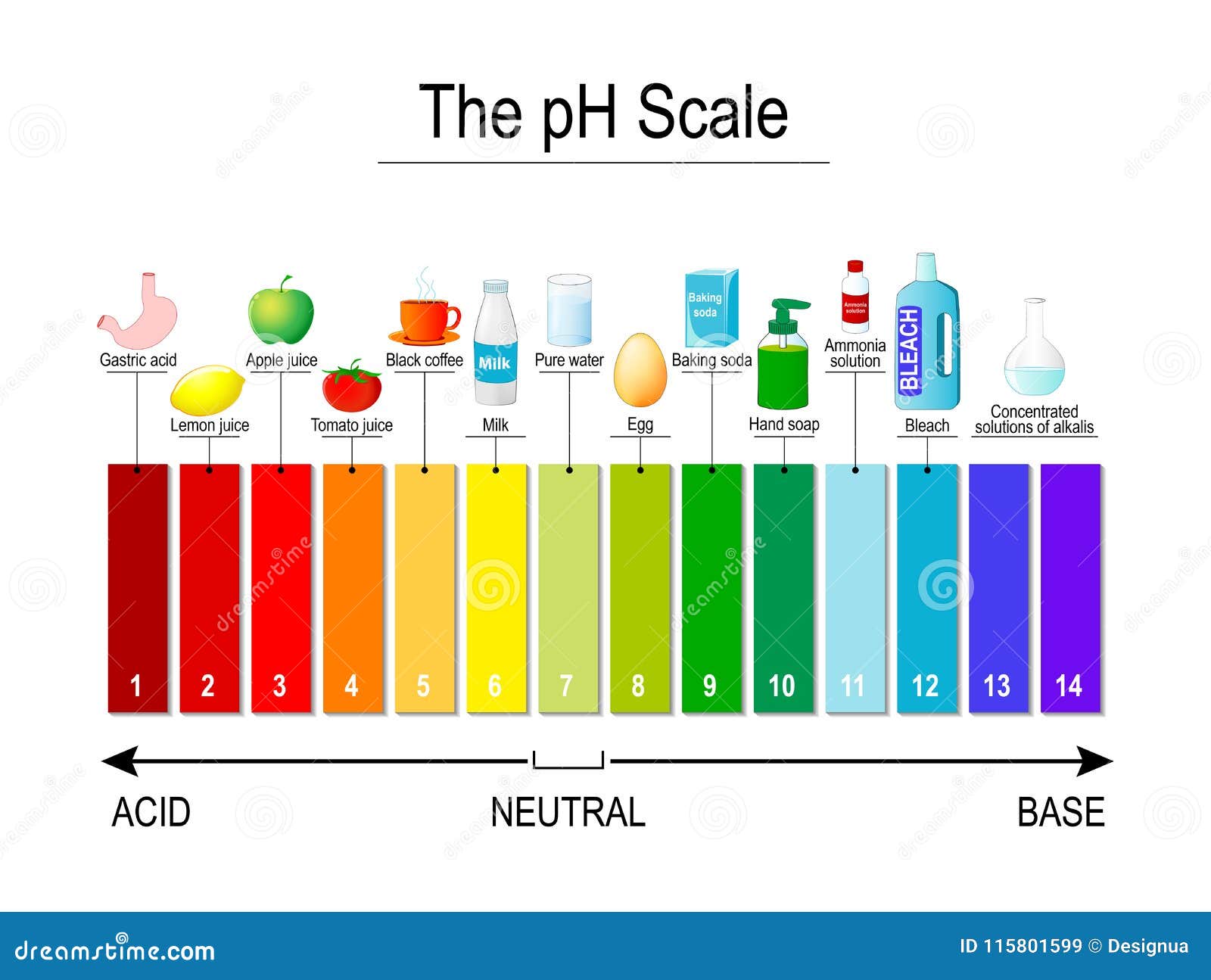 Ph Diet Chart