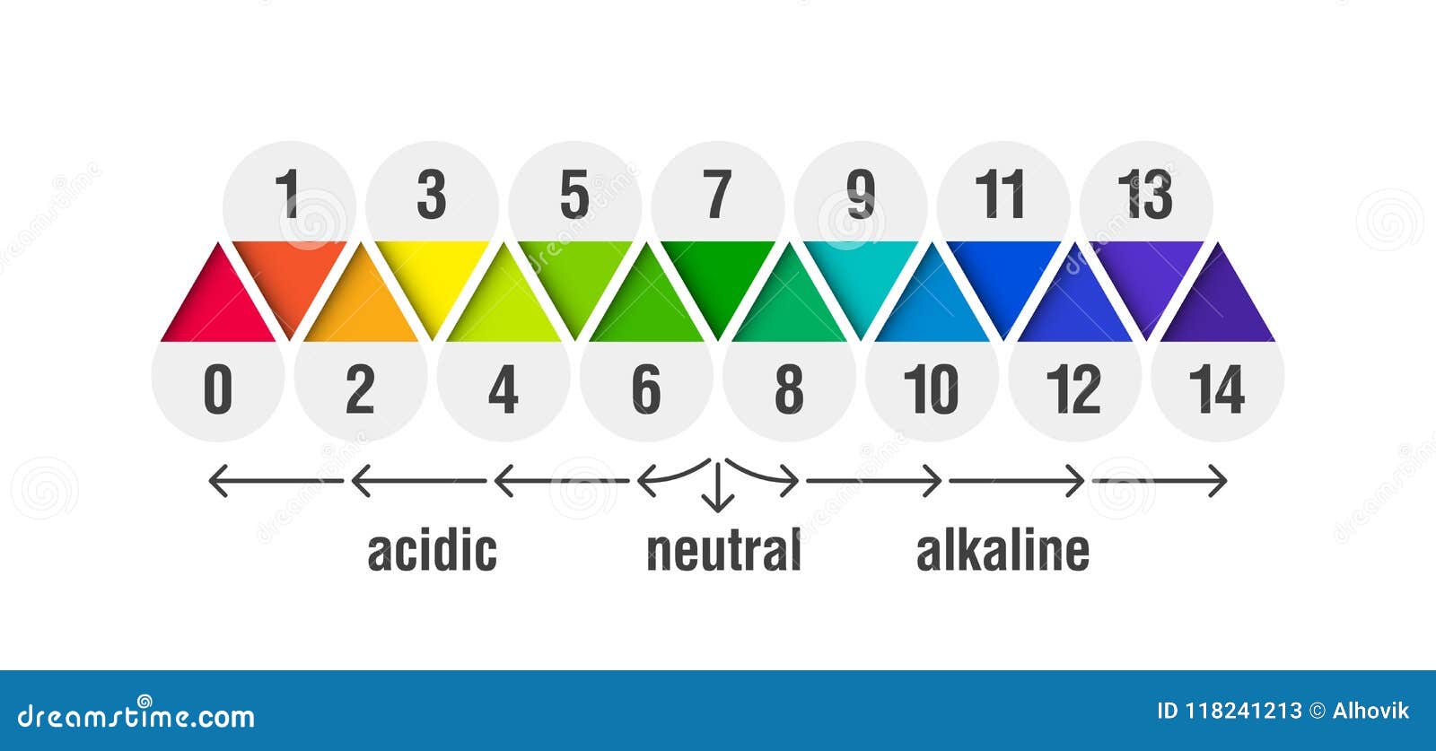 Acid Alkaline Balance Chart