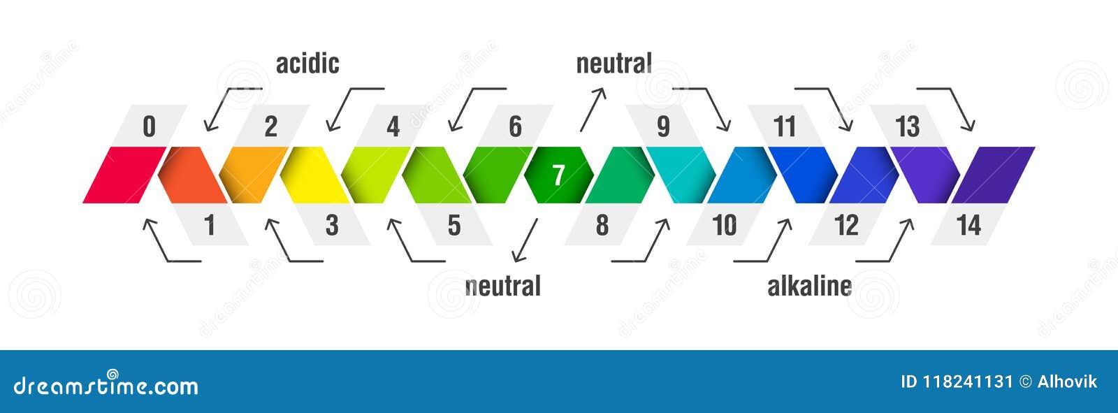 Acids And Bases Ph Scale Chart