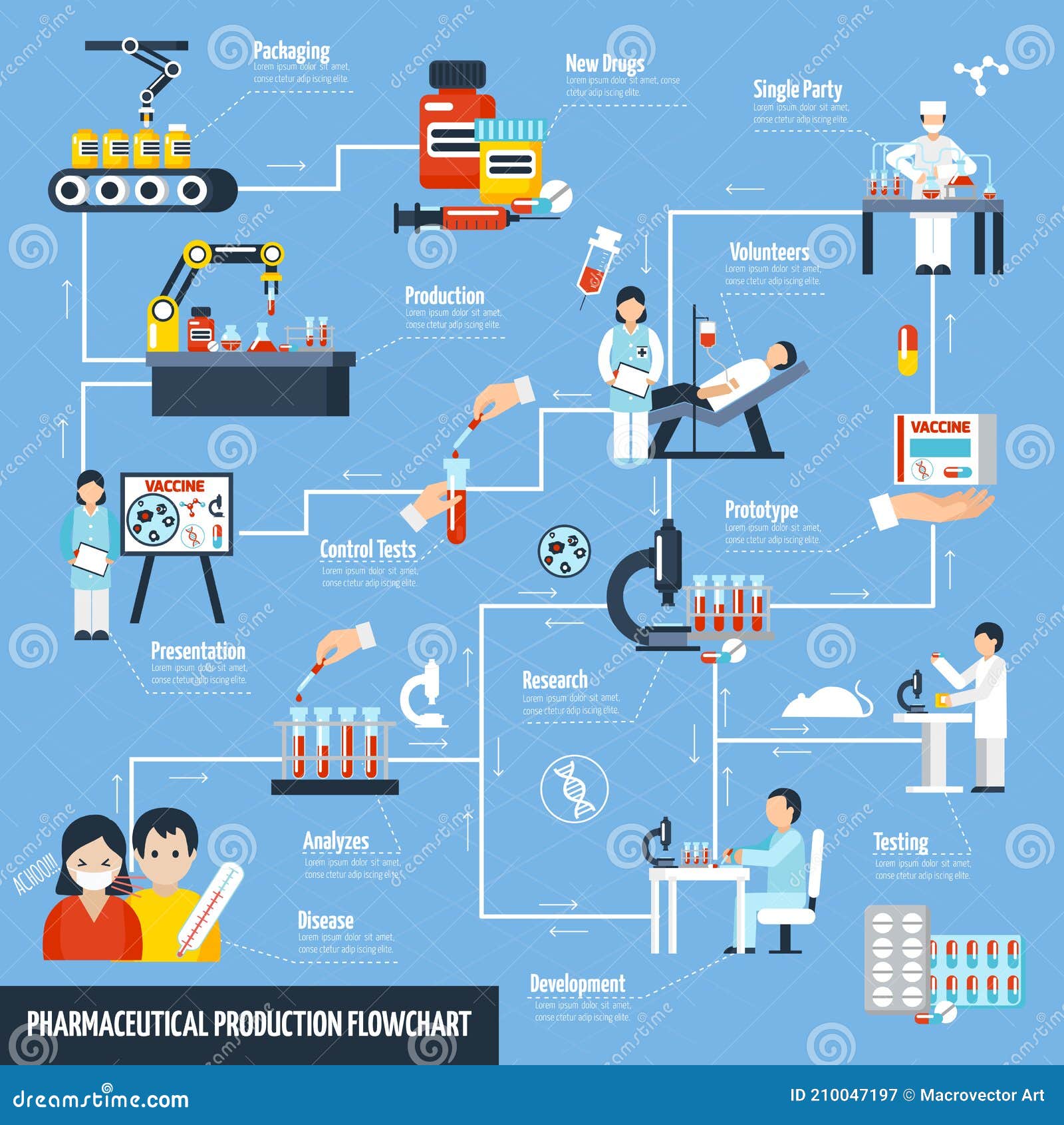Pharmaceutical Production Flowchart Stock Vector Illustration of