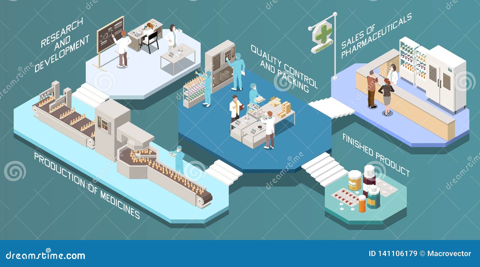 pharmaceutical production isometric multistore composition