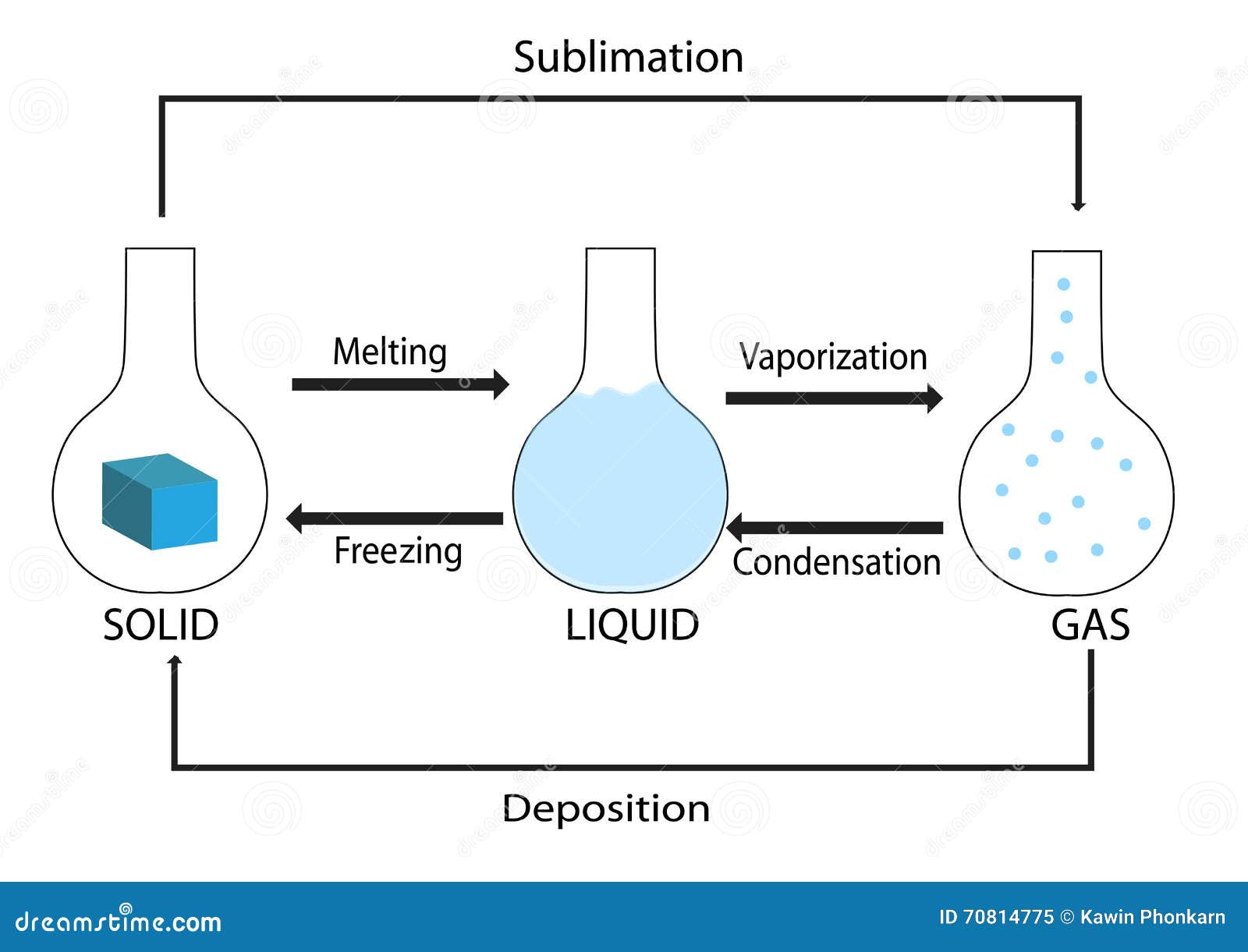 phase changes of matter phase changes of matter