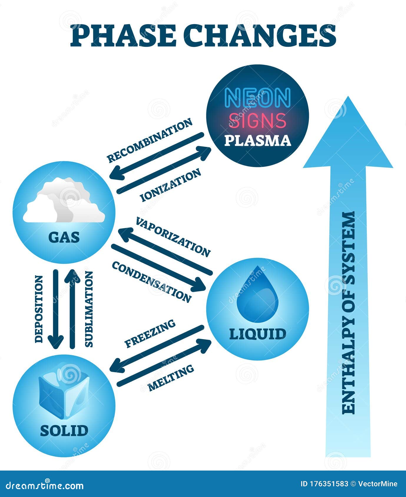 phase changes phase changes