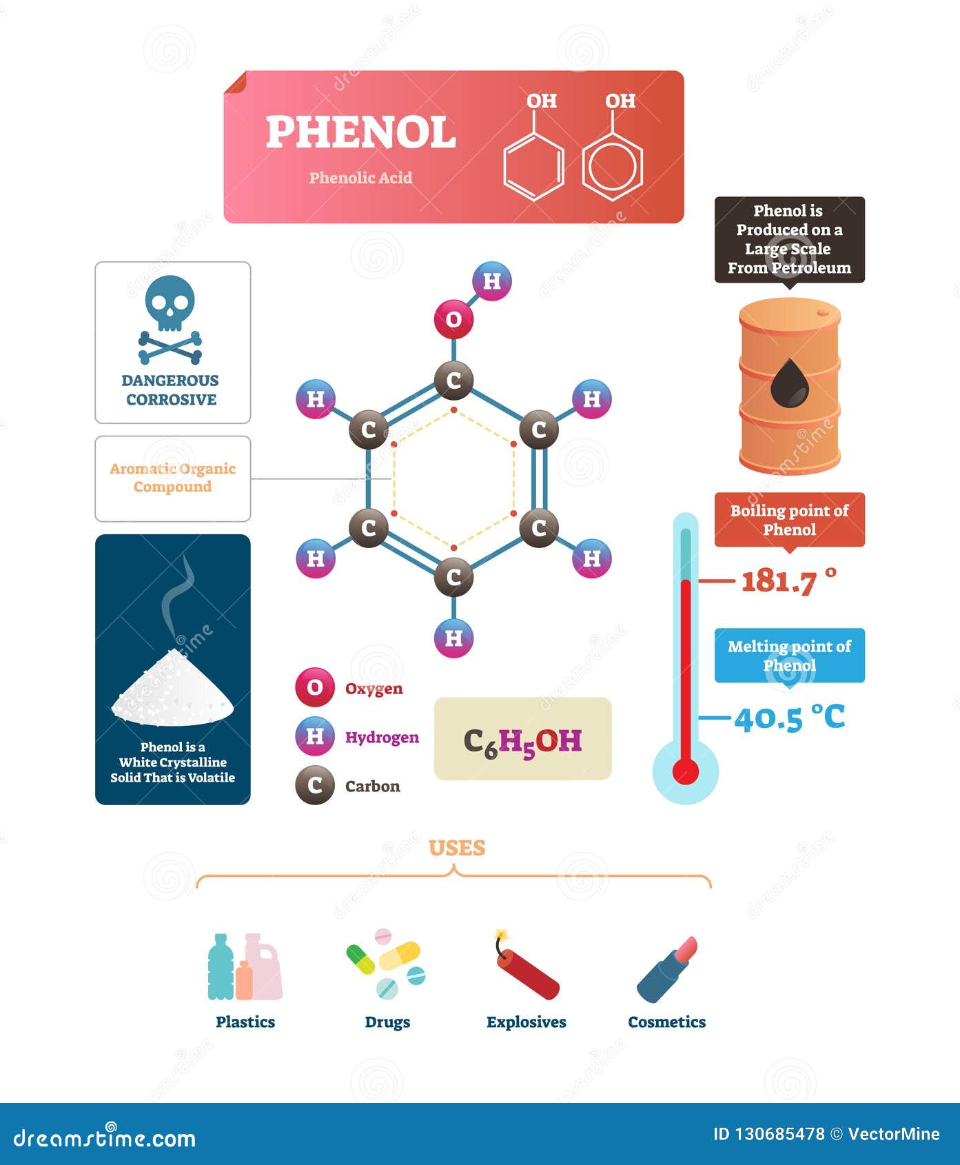 Phenol Vector Illustration. Labeled Molecular Acid Structure or Uses ...