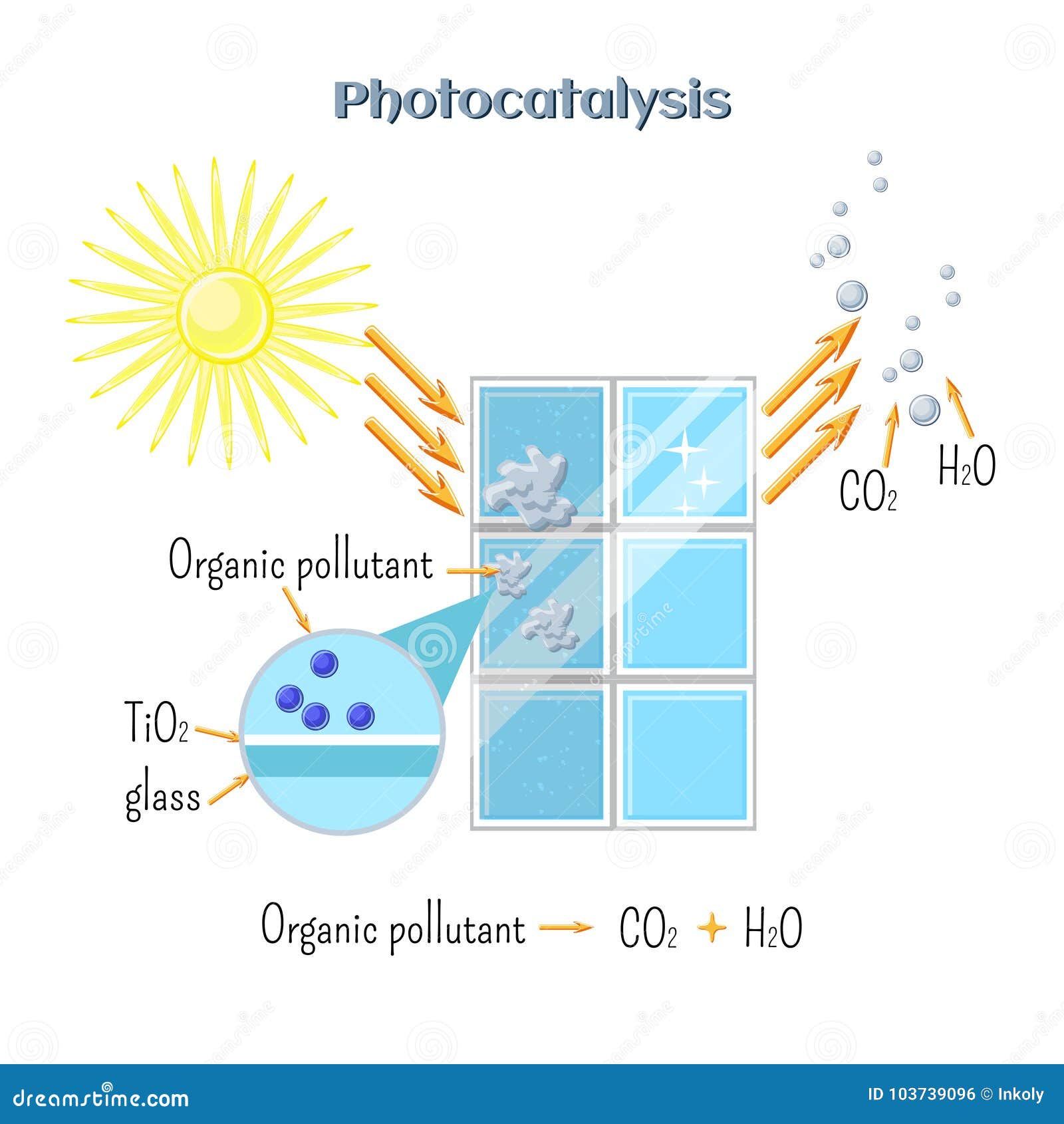 photocatalysis - titanium oxide catalyst under uv radiation activate organic pollutant decomposition.