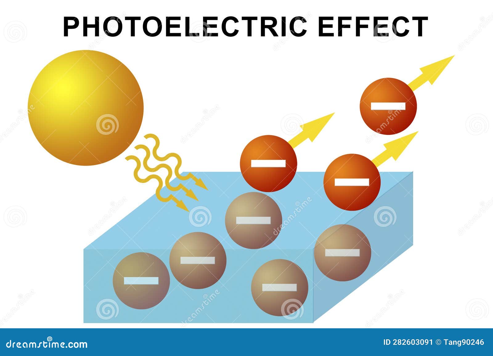 photoelectric effect diagram  on white background