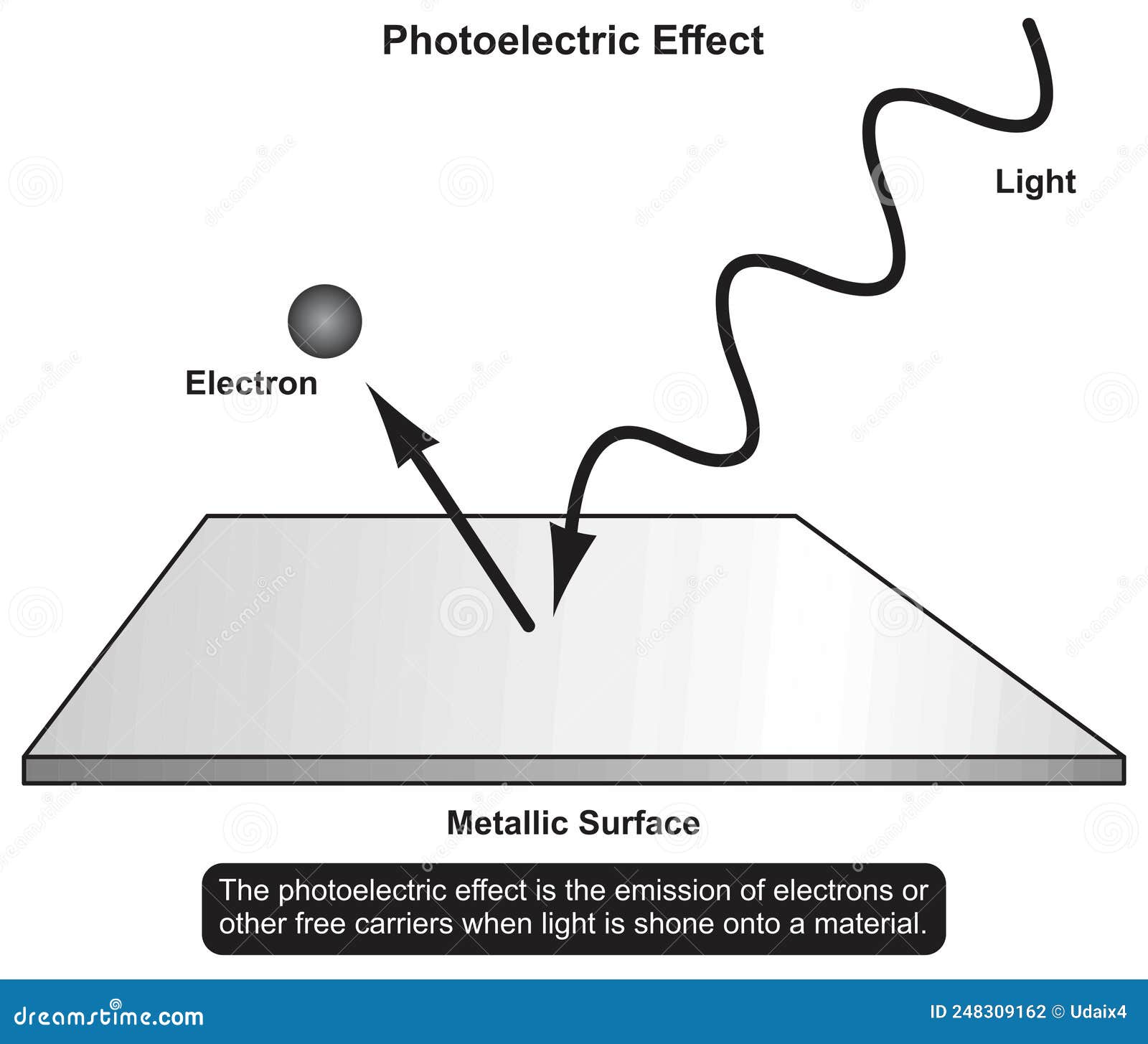 photoelectric effect infographic diagram electrochemistry