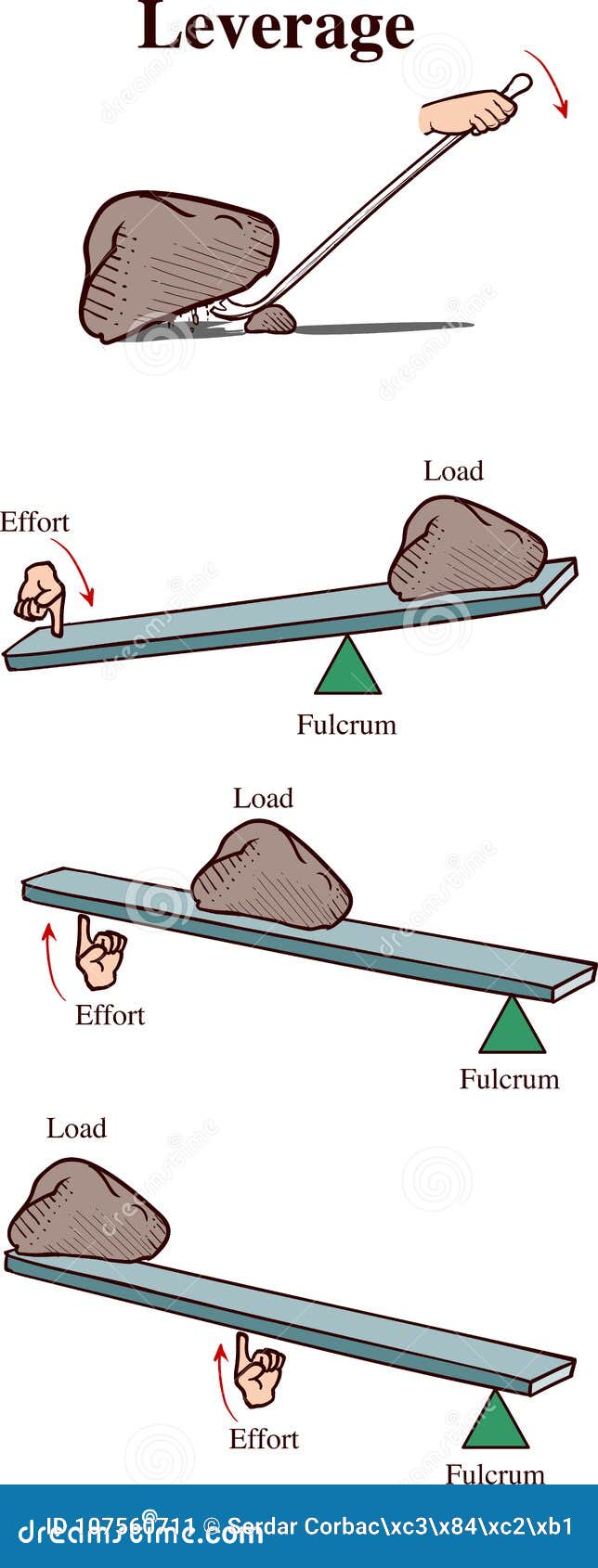 physics leverage explained by mass and distance equation