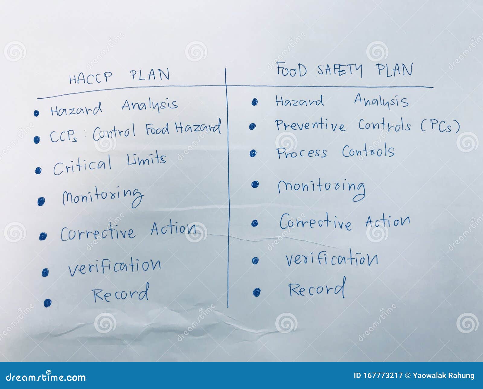 Haccp Plan Vs Food Safety Plan Stock Image - Image of monitoring